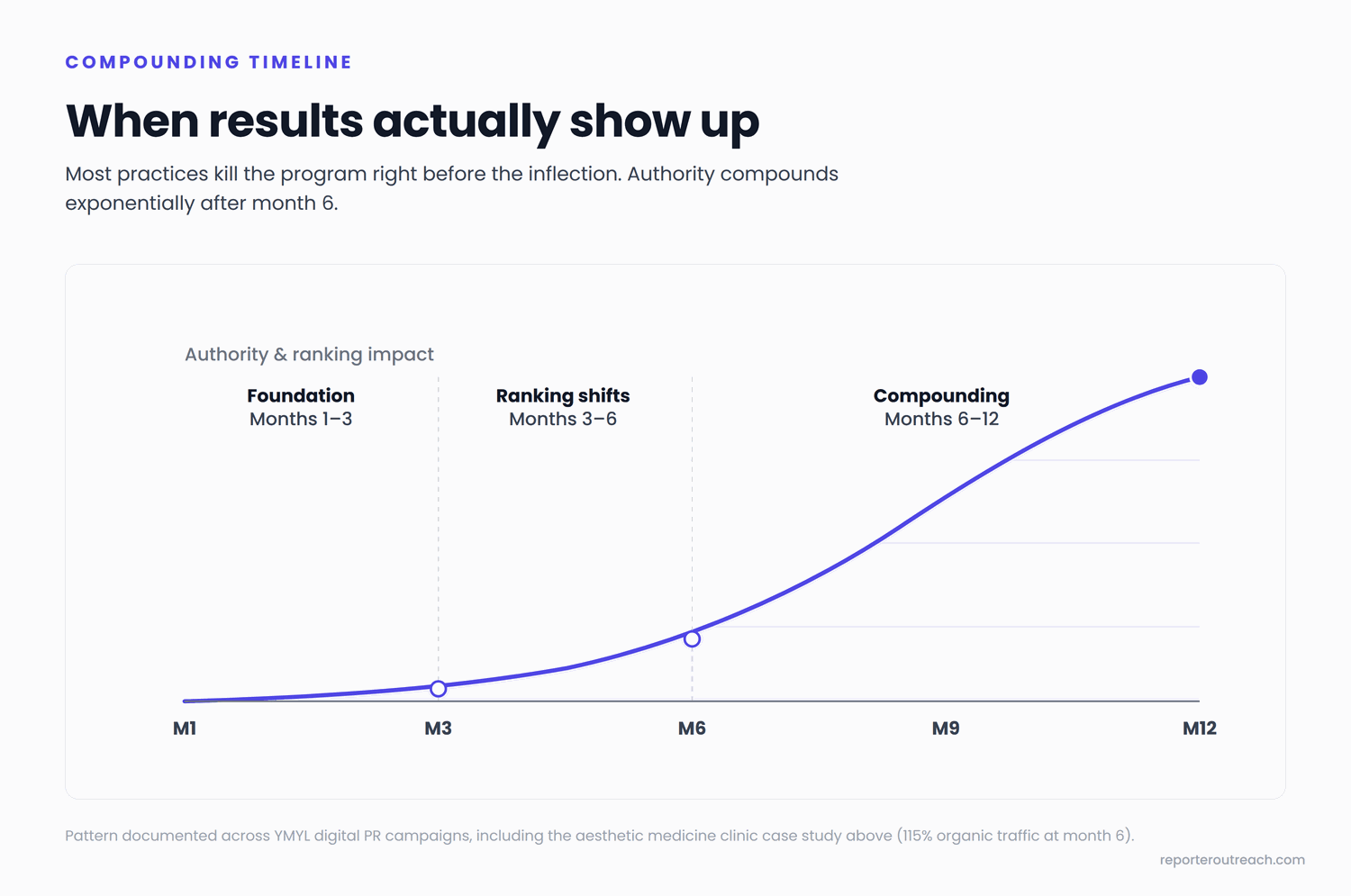 Compounding timeline curve showing modest growth months 1-3, ranking shifts months 3-6, and exponential authority compounding through months 6-12
