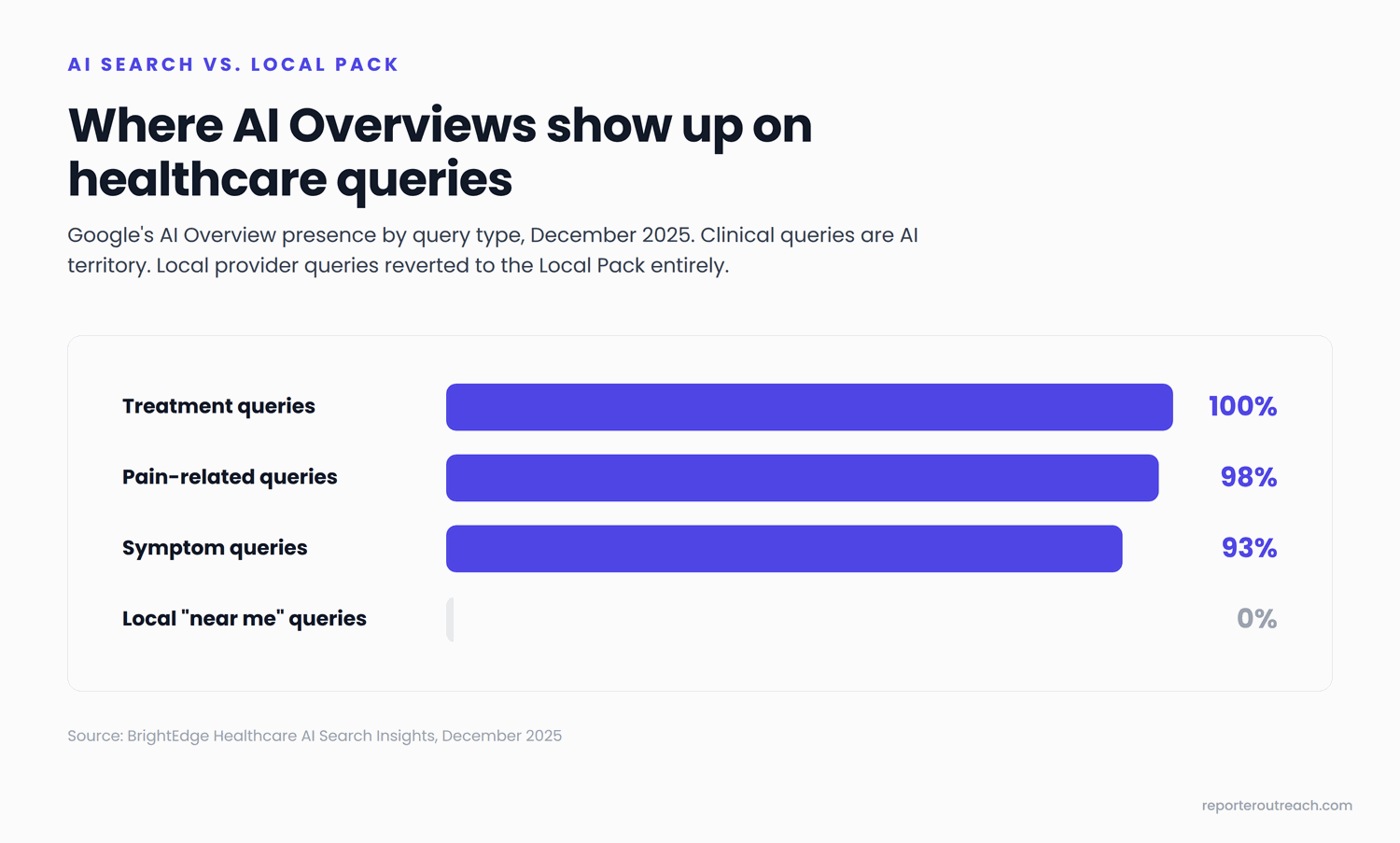 AI Overview presence on healthcare queries in December 2025: treatment queries 100%, pain queries 98%, symptom queries 93%, local 'near me' queries 0% (BrightEdge)