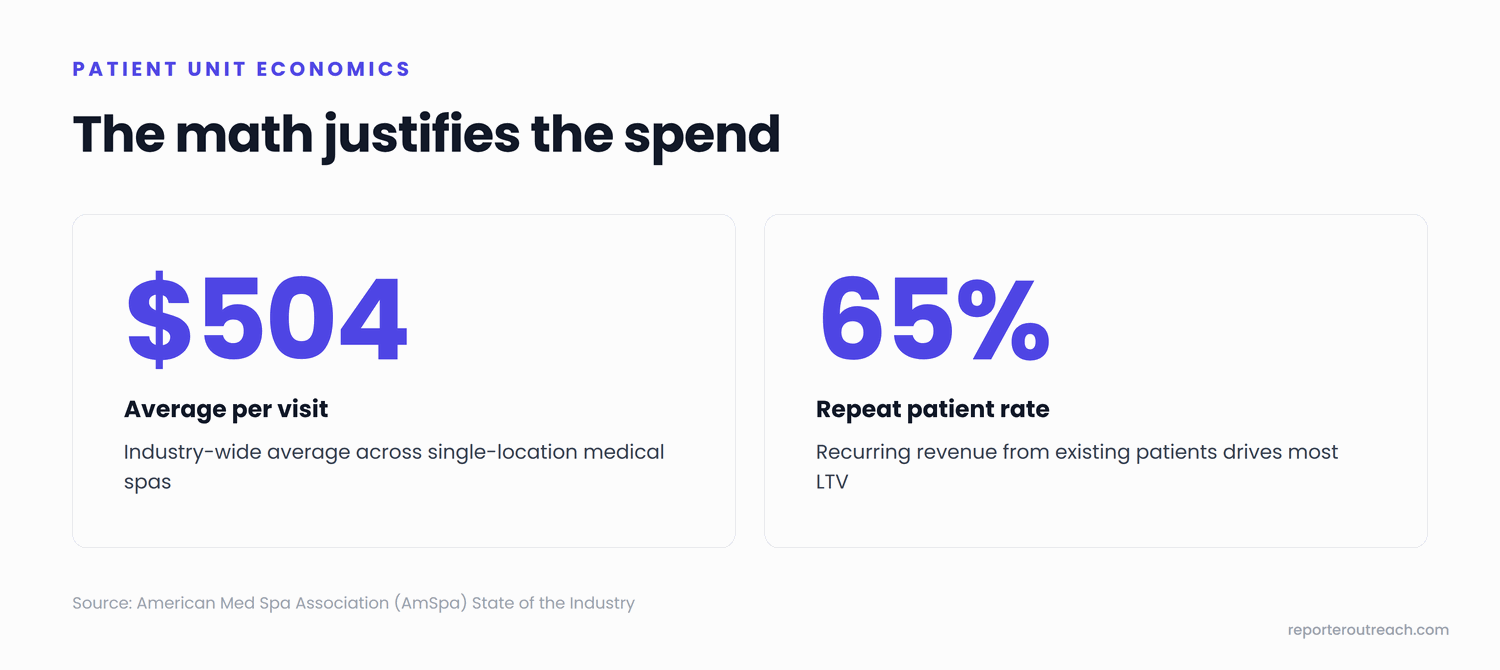 Patient unit economics: $504 average per visit and 65% repeat patient rate (American Med Spa Association, 2024)