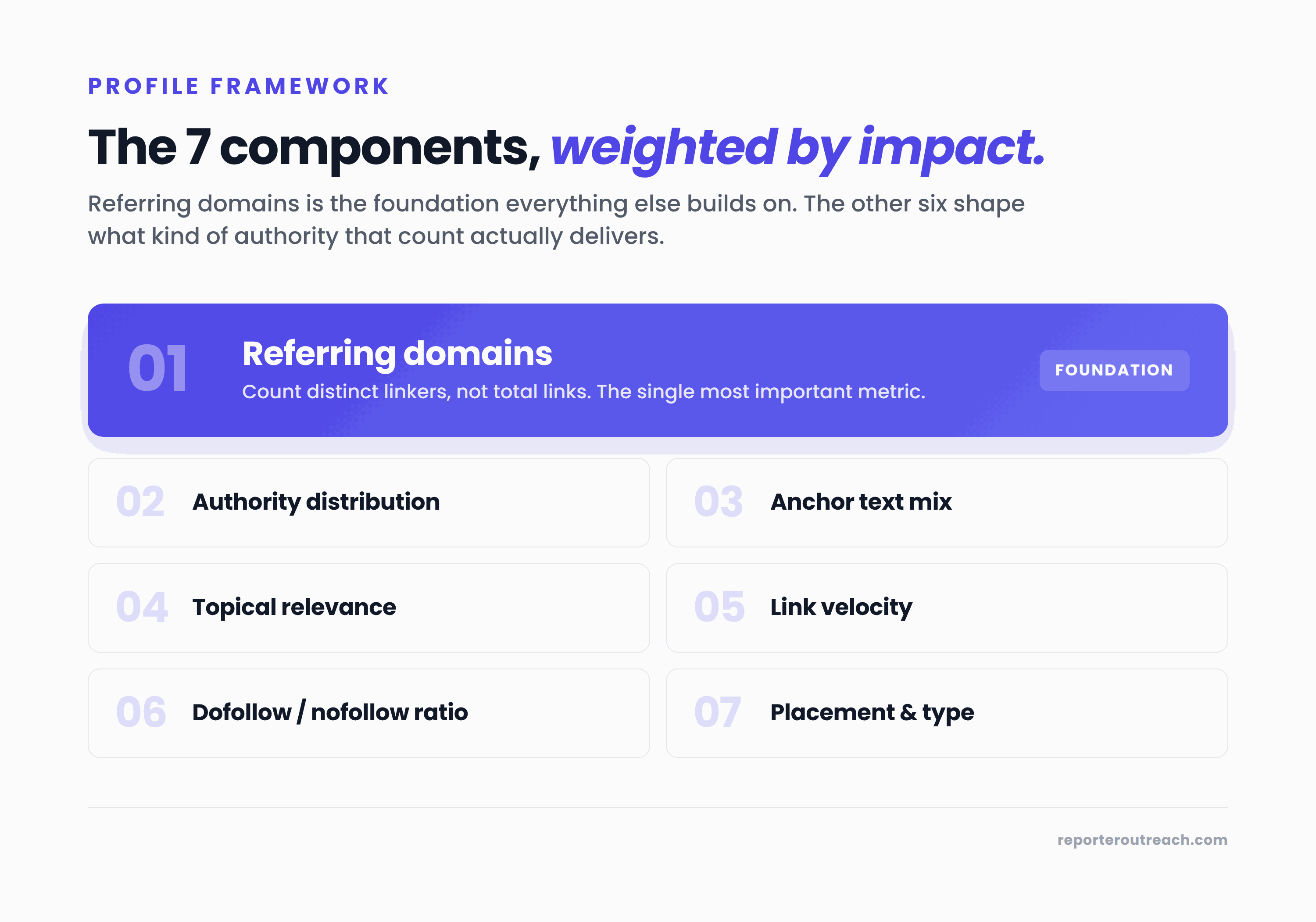 Seven components of a healthy backlink profile shown as a hierarchy framework