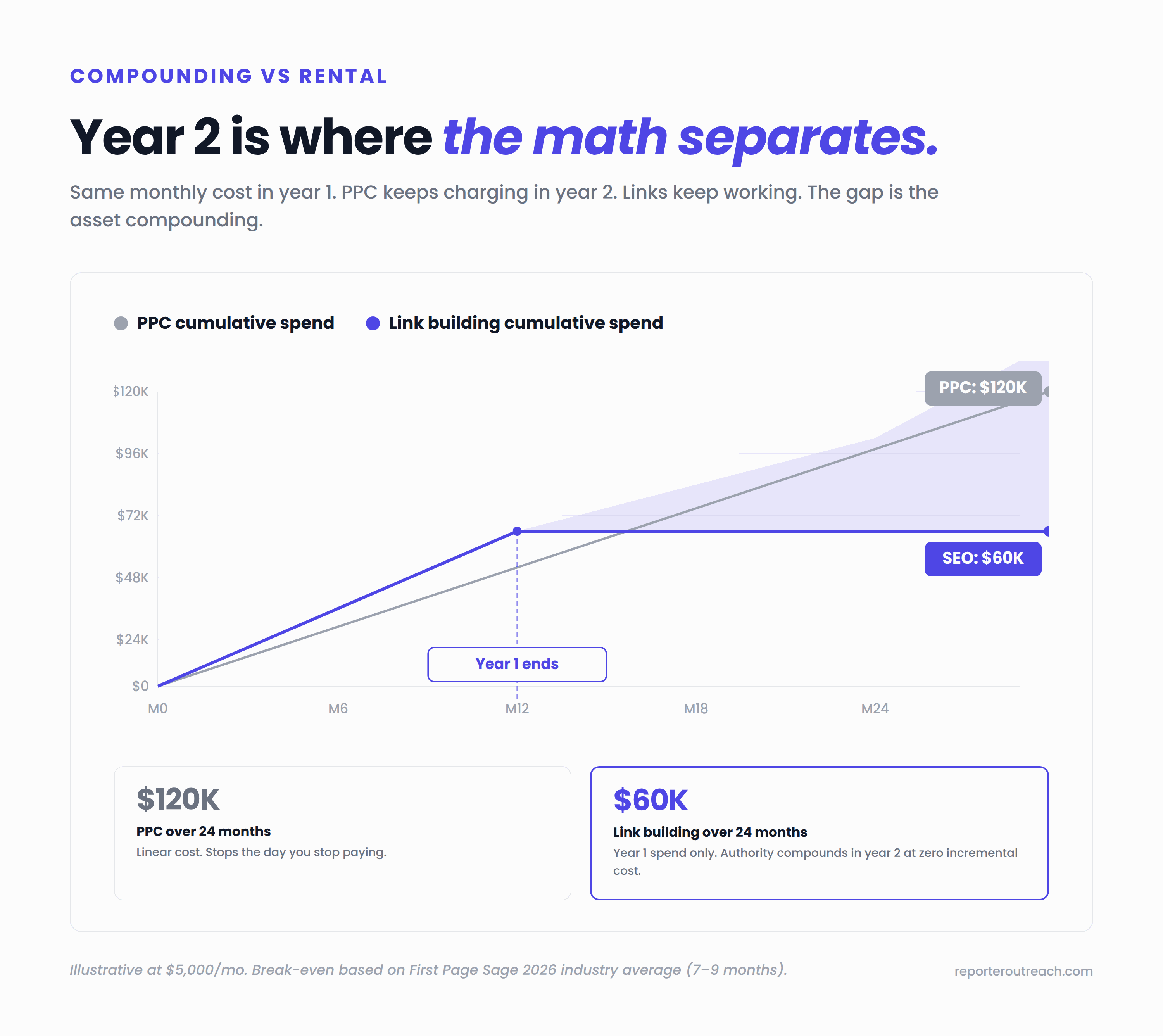 Cumulative cost over 24 months: PPC continues spending linearly while link building investment ends after year 1 but traffic value continues compounding