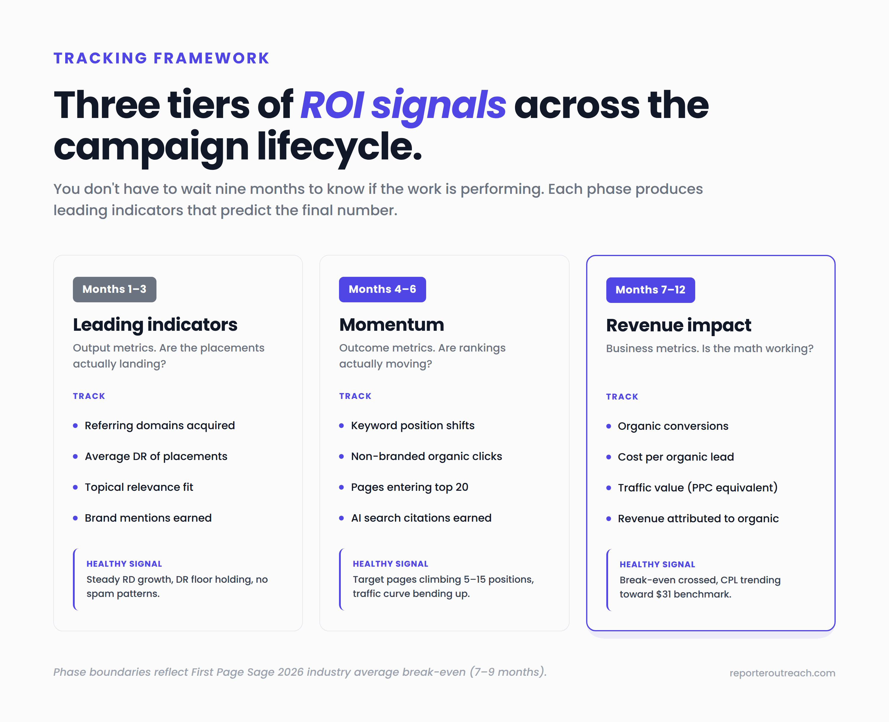 Three-tier ROI tracking framework: months 1-3 track leading indicators, months 4-6 track ranking shifts, months 7-12 track revenue impact