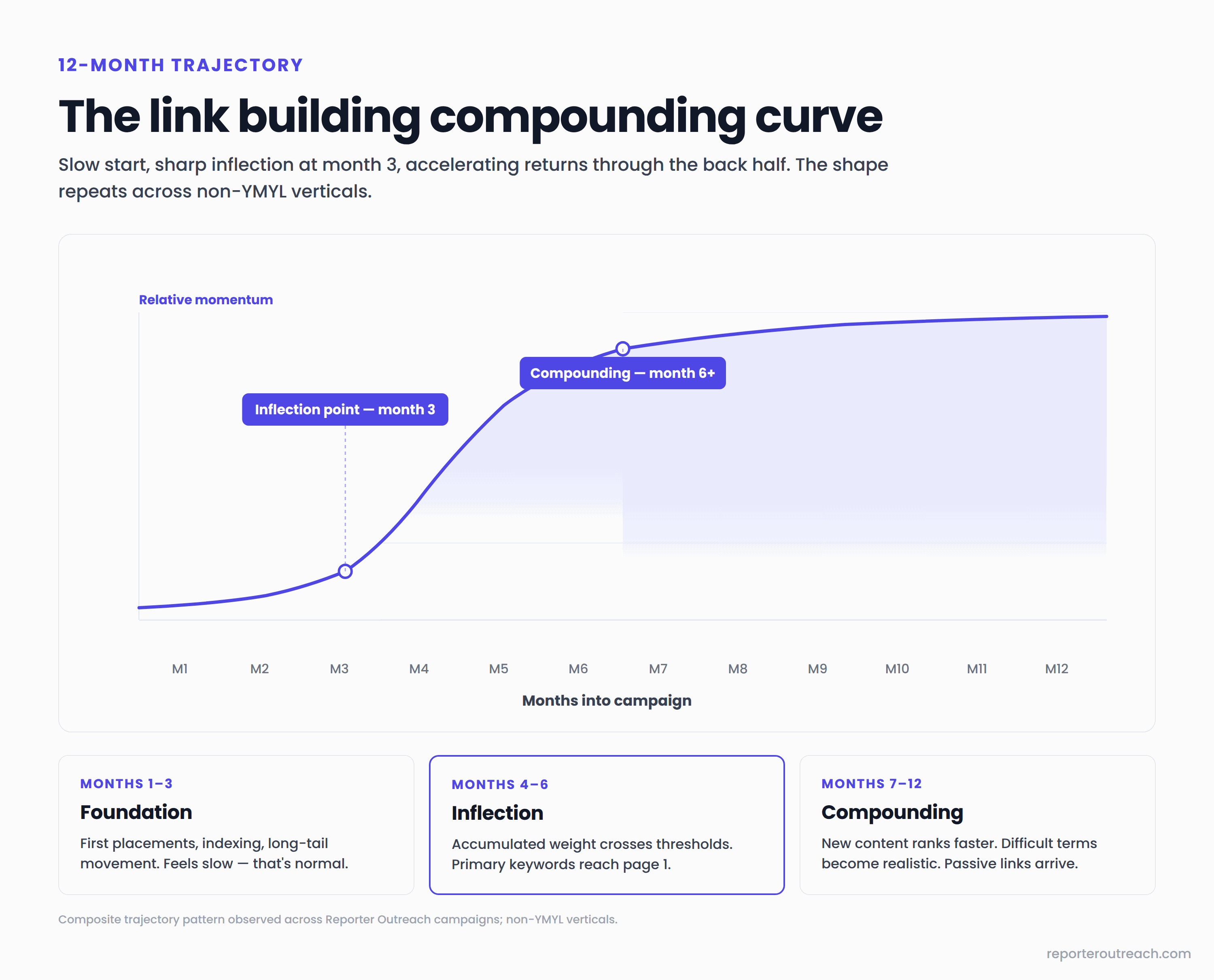 Twelve-month link building campaign trajectory showing slow start, month-three inflection point, accelerating returns through months four through six, and compounding growth through month twelve