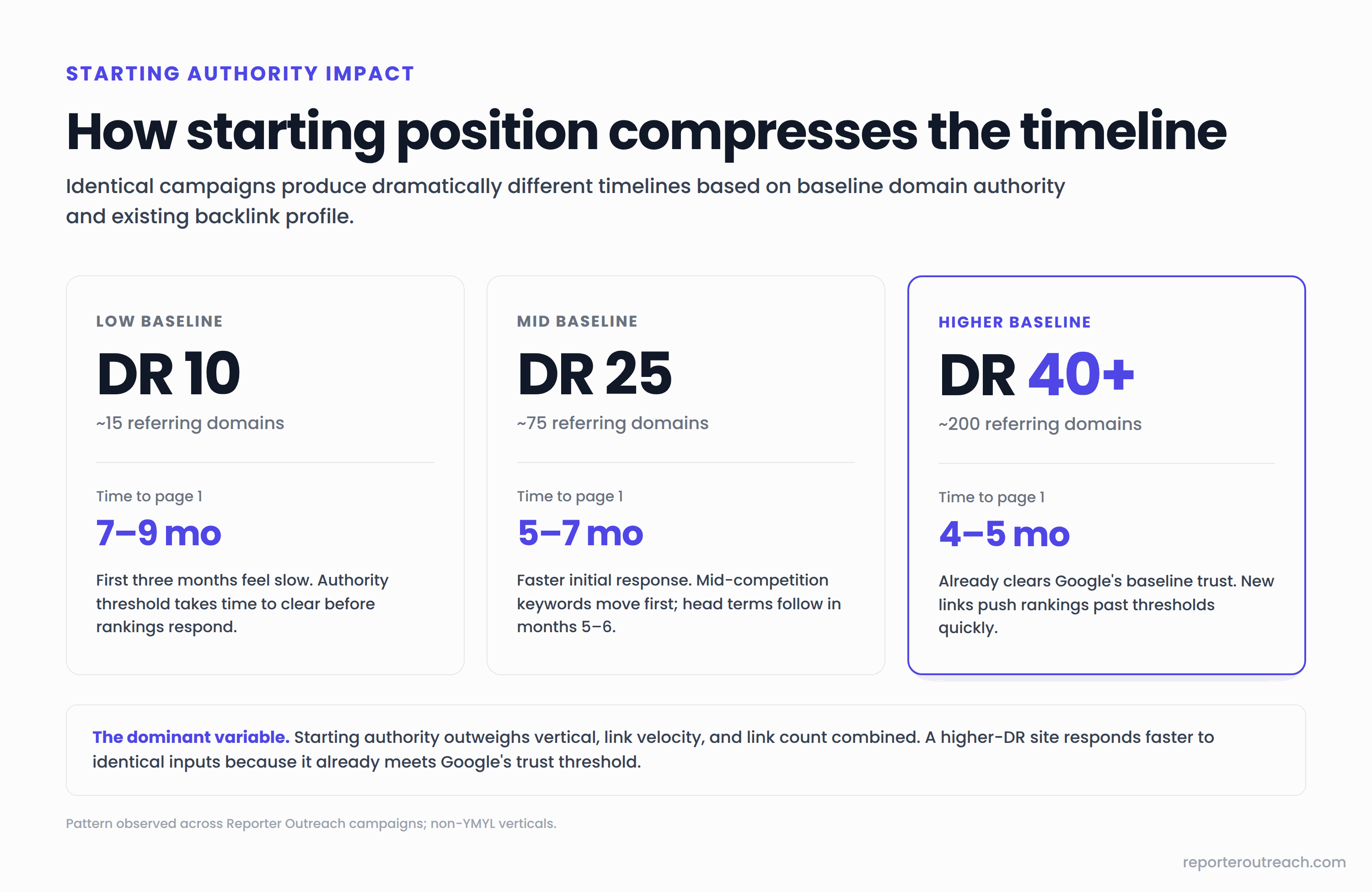 Starting domain authority compresses time to page one rankings: sites starting at DR 30+ typically reach page one in 4-5 months while sites starting under DR 15 typically need 7-9 months
