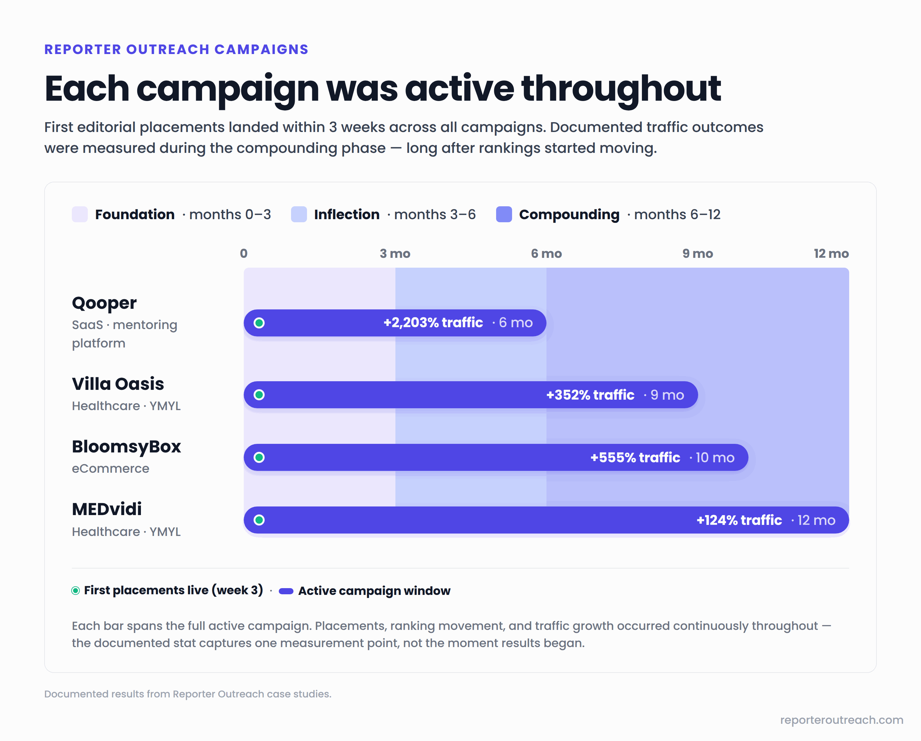 Four Reporter Outreach campaigns plotted across a 12-month timeline showing Foundation, Inflection, and Compounding phases as background bands. Each campaign's bar spans the full active window with first placements at week 3 and the documented traffic outcome at the bar end: Qooper +2,203% at 6 months, Villa Oasis +352% at 9 months, BloomsyBox +555% at 10 months, MEDvidi +124% at 12 months.
