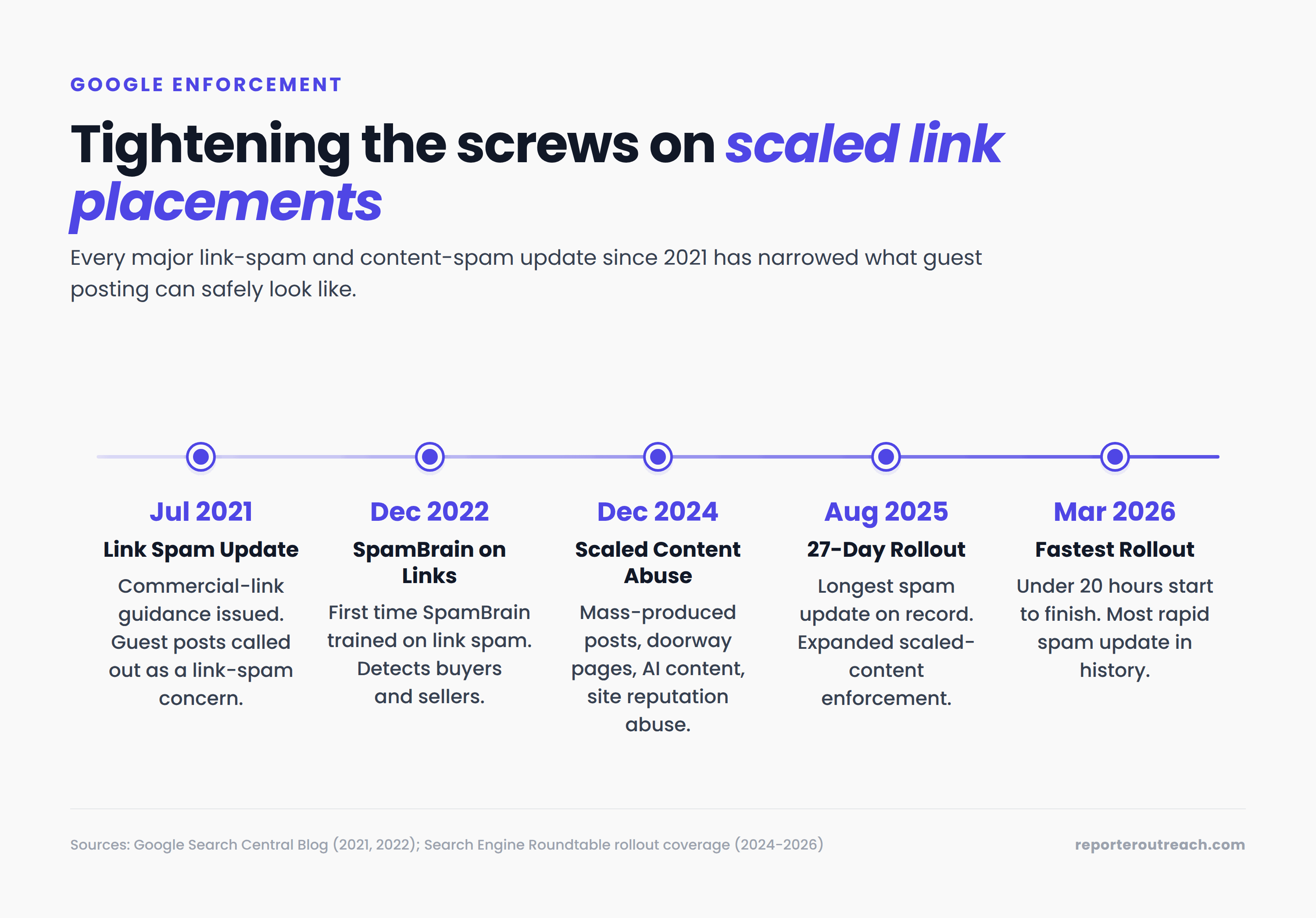 Five-year Google enforcement timeline against link spam from July 2021 to March 2026