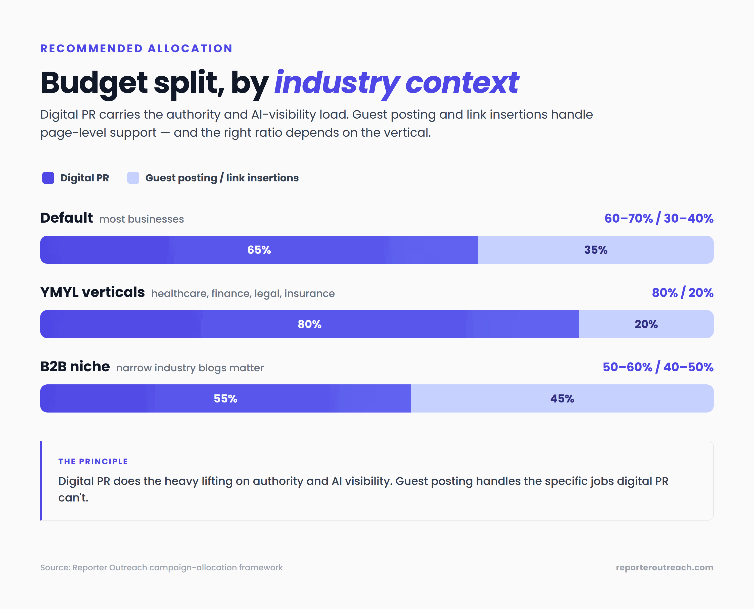 Three stacked horizontal bars showing recommended digital PR vs guest posting budget splits across default, YMYL, and B2B niche contexts