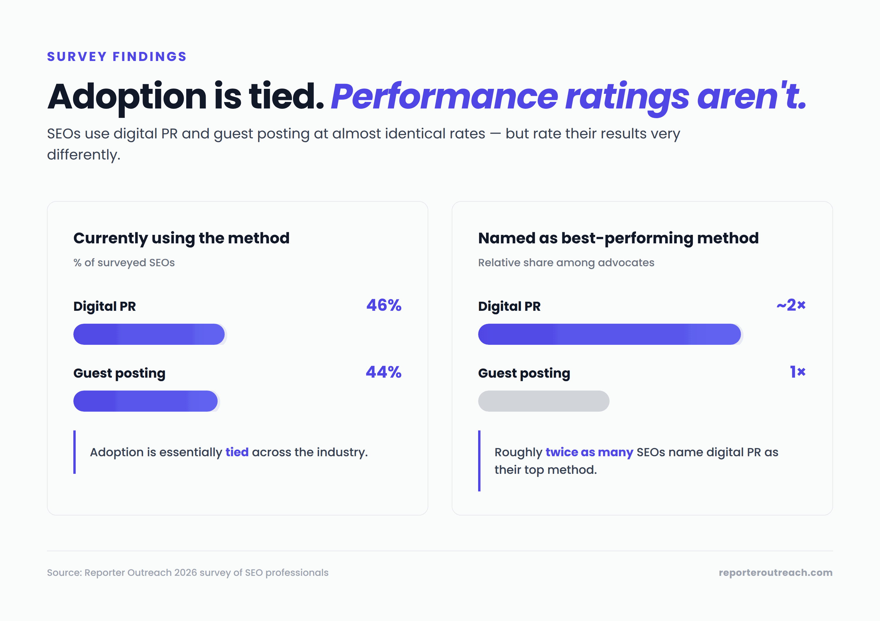 Bar chart comparing nearly tied adoption rates against unequal best-performing-method ratings for digital PR and guest posting