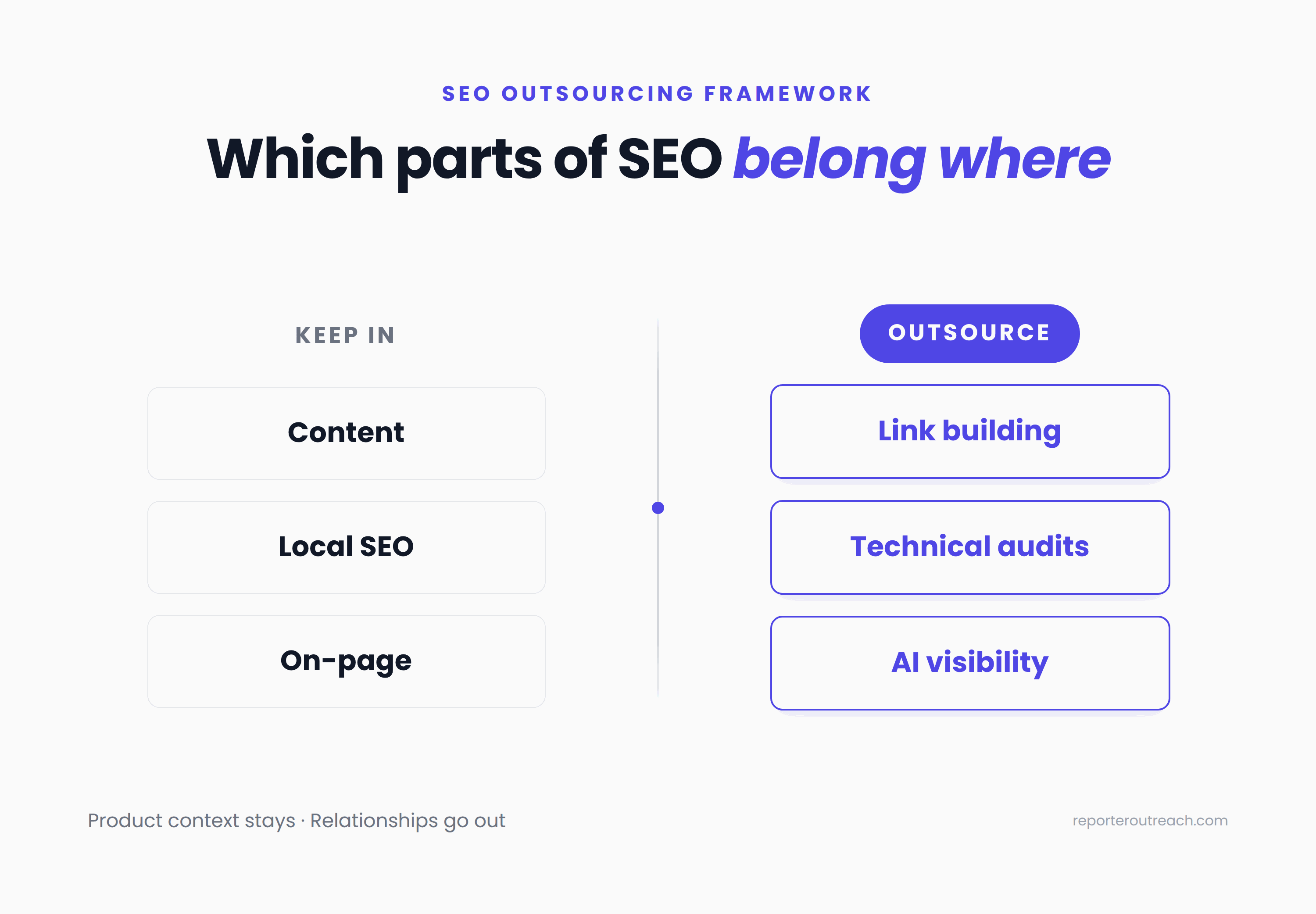 SEO disciplines split between in-house and outsourced — content, local, on-page in-house; link building, technical audits, AI visibility outsourced
