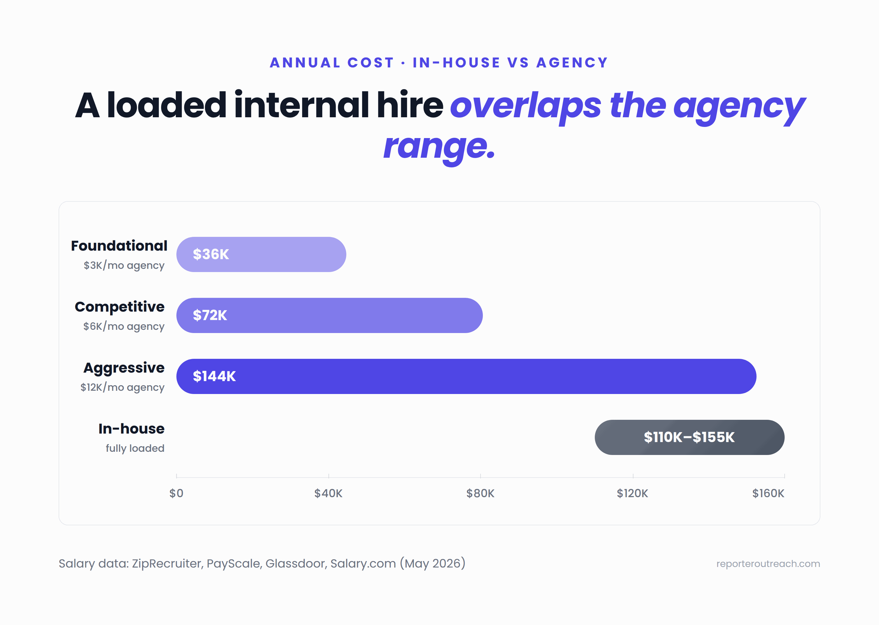 Cost comparison: in-house specialist totals $110K to $155K fully loaded annually vs agency tiers ranging $36K to $144K