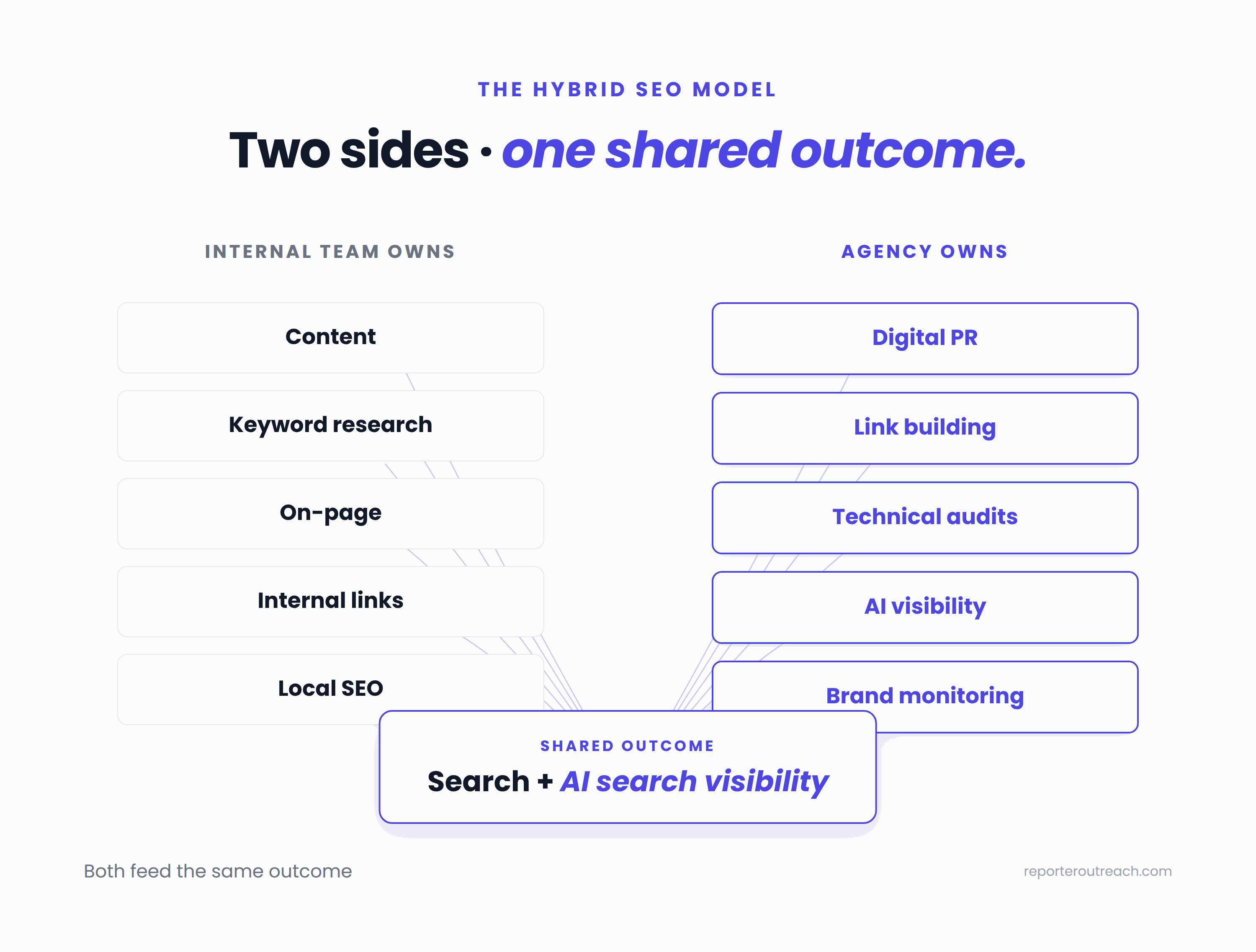 Hybrid SEO model splitting internal team responsibilities and external agency responsibilities, both feeding into shared organic and AI search visibility growth