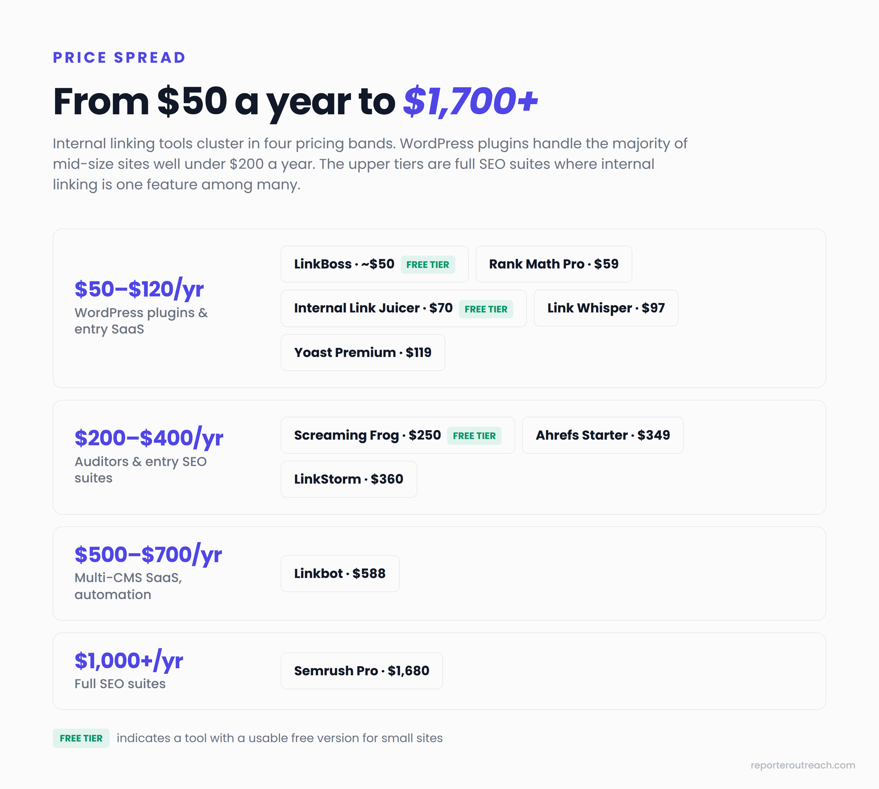Internal linking tools pricing spread across four tiers from $50 to $1,700 per year, with free tier indicators on tools that have a usable free version