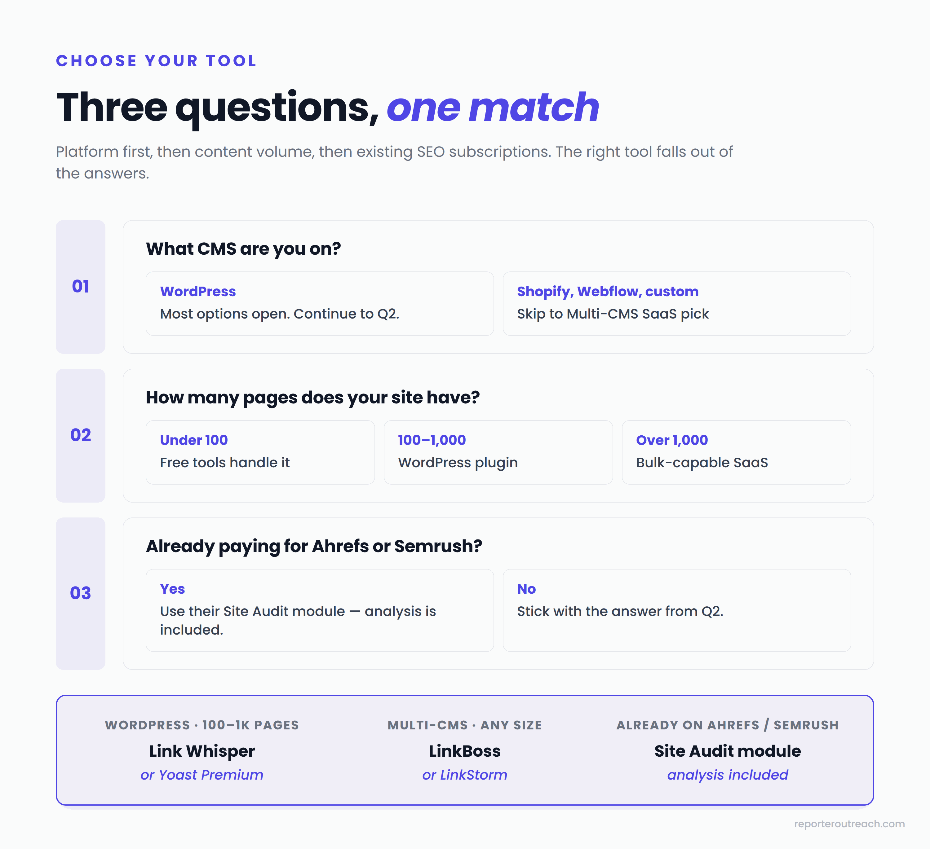 Three-question decision flow for choosing an internal linking tool: CMS platform, then site size, then existing SEO subscriptions, leading to a tool category match