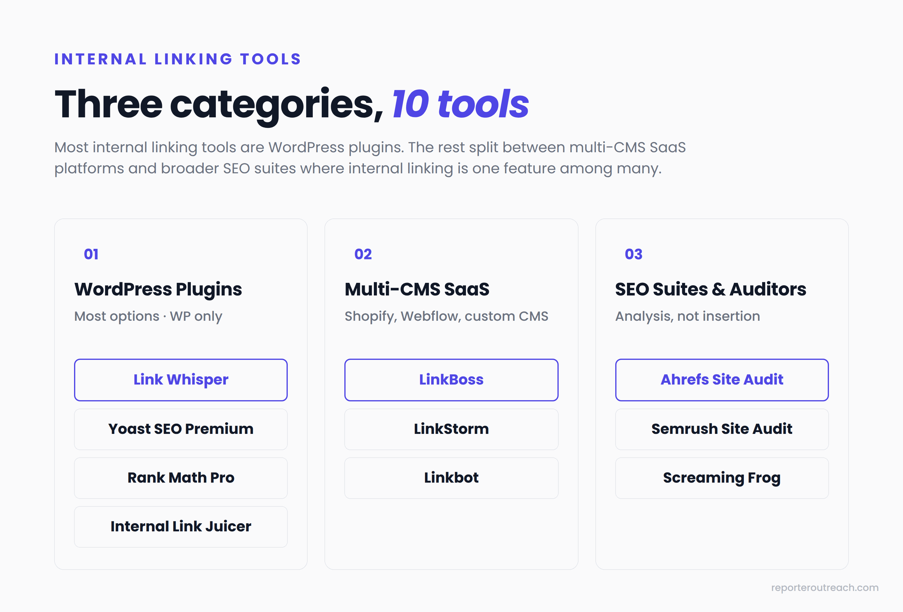 Internal linking tools across three categories: WordPress plugins, Multi-CMS SaaS, and SEO suites and auditors, with all 10 tools slotted under one category