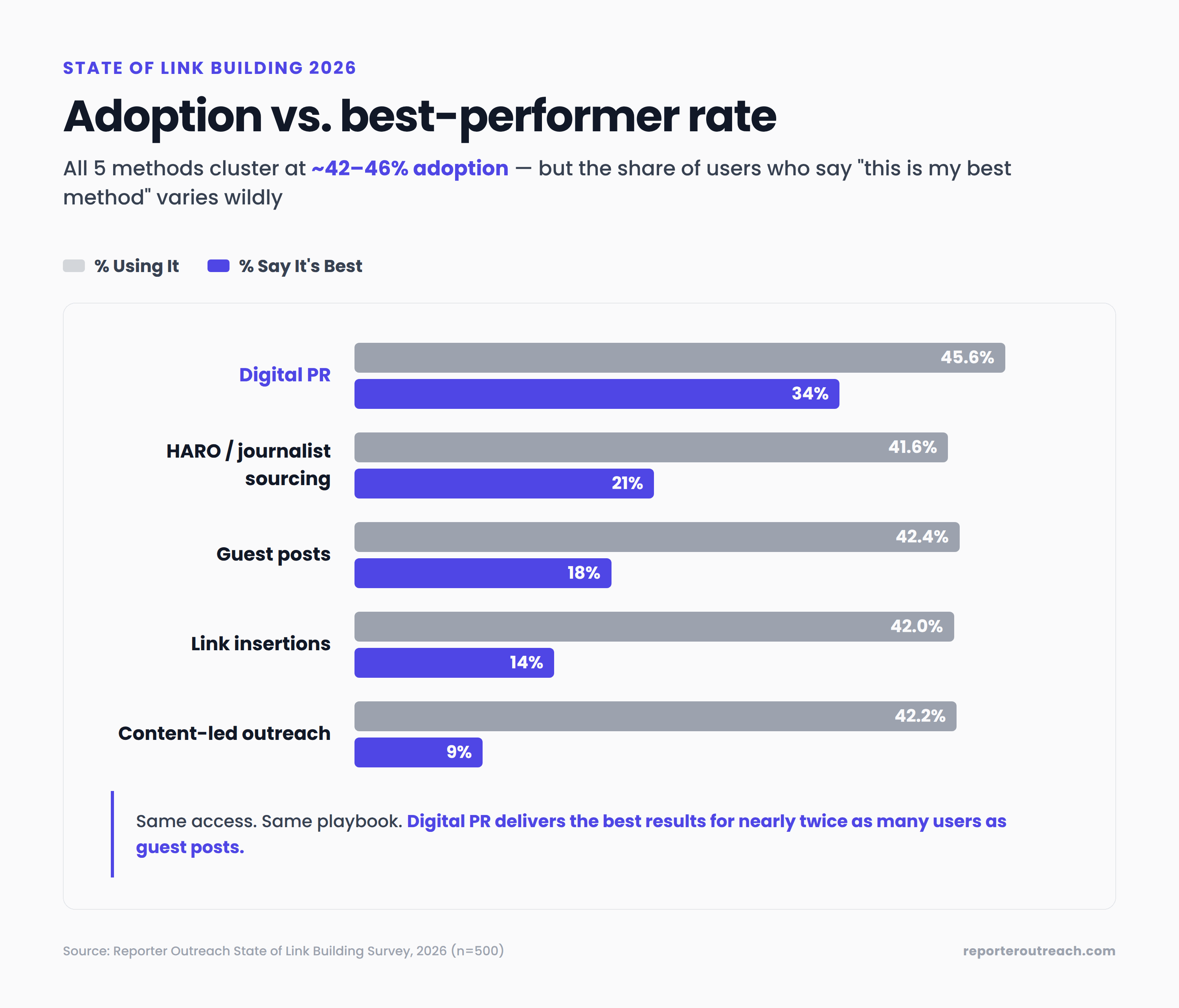 Comparison of link building method adoption rates versus best-performer rates among 500 SEO professionals, showing digital PR as the standout despite uniform adoption
