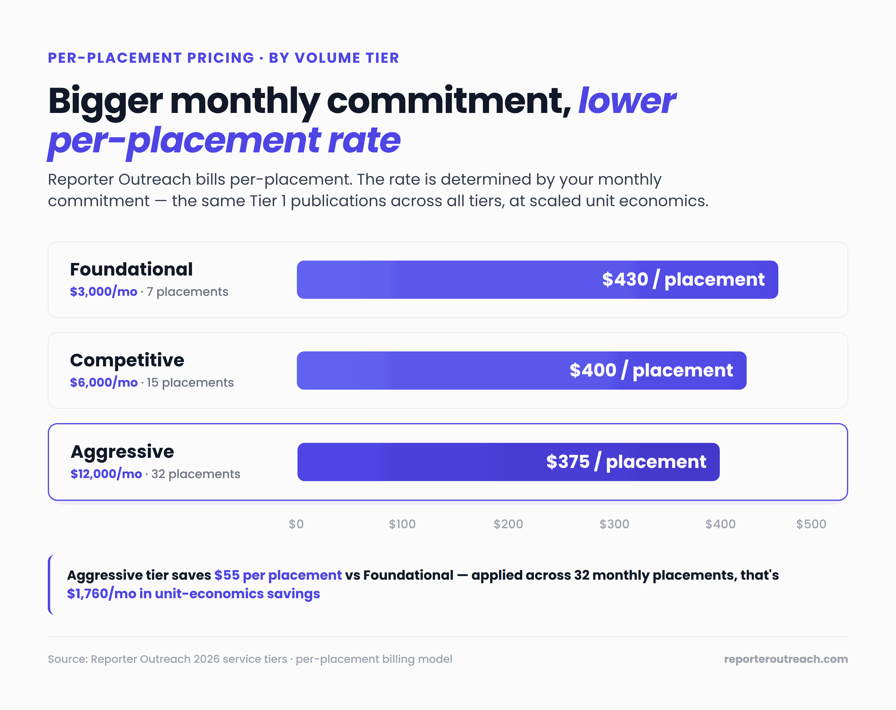 Per-placement rates across three commitment tiers: Starter at $3,000 per month for 7 placements ($430 per placement), Growth at $6,000 per month for 15 placements ($400 per placement), Elite at $12,000 per month for 32 placements ($375 per placement)