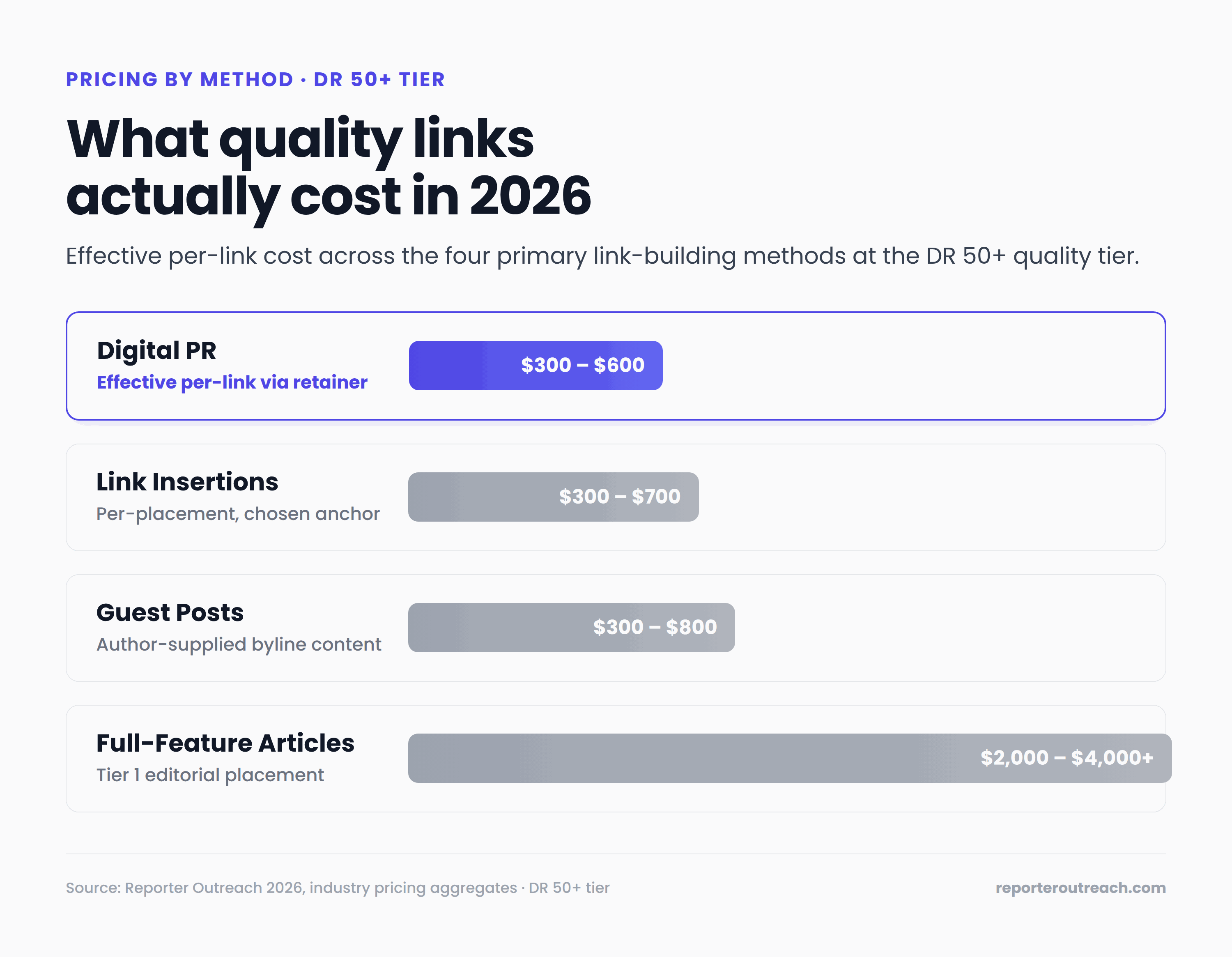 Pricing comparison across four link building methods at the DR 50+ quality tier, showing Digital PR effective cost per link of $300-$600, Link Insertions $300-$700, Full-Feature Articles $2,000-$4,000, and Guest Posts $300-$800