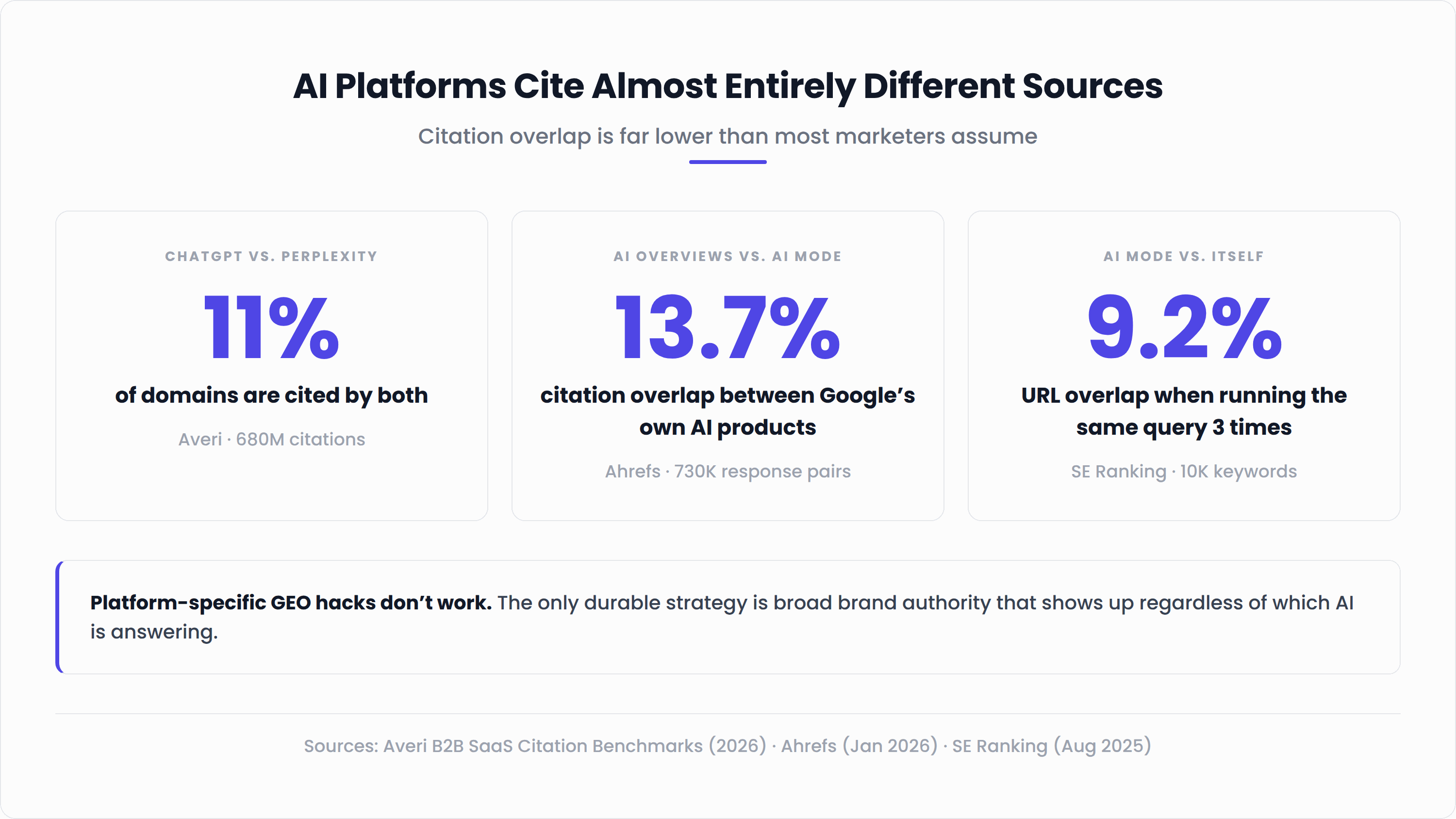 Bar chart showing low citation overlap between AI platforms: 11% between ChatGPT and Perplexity, 13.7% between Google AI Overviews and AI Mode, 9.2% AI Mode self-consistency