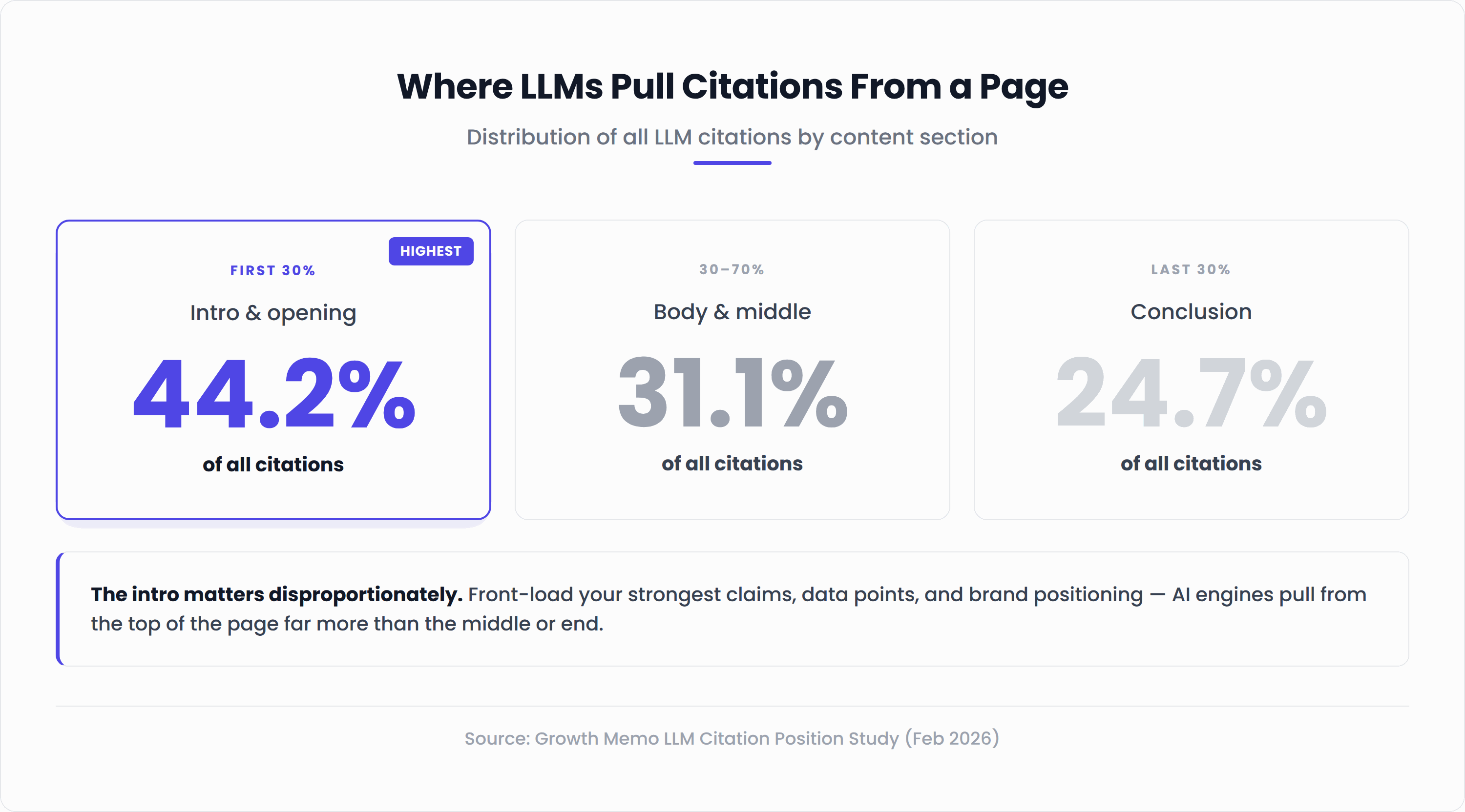 Distribution chart showing 44.2% of LLM citations come from the first 30% of page content, 31.1% from the middle, and 24.7% from the conclusion