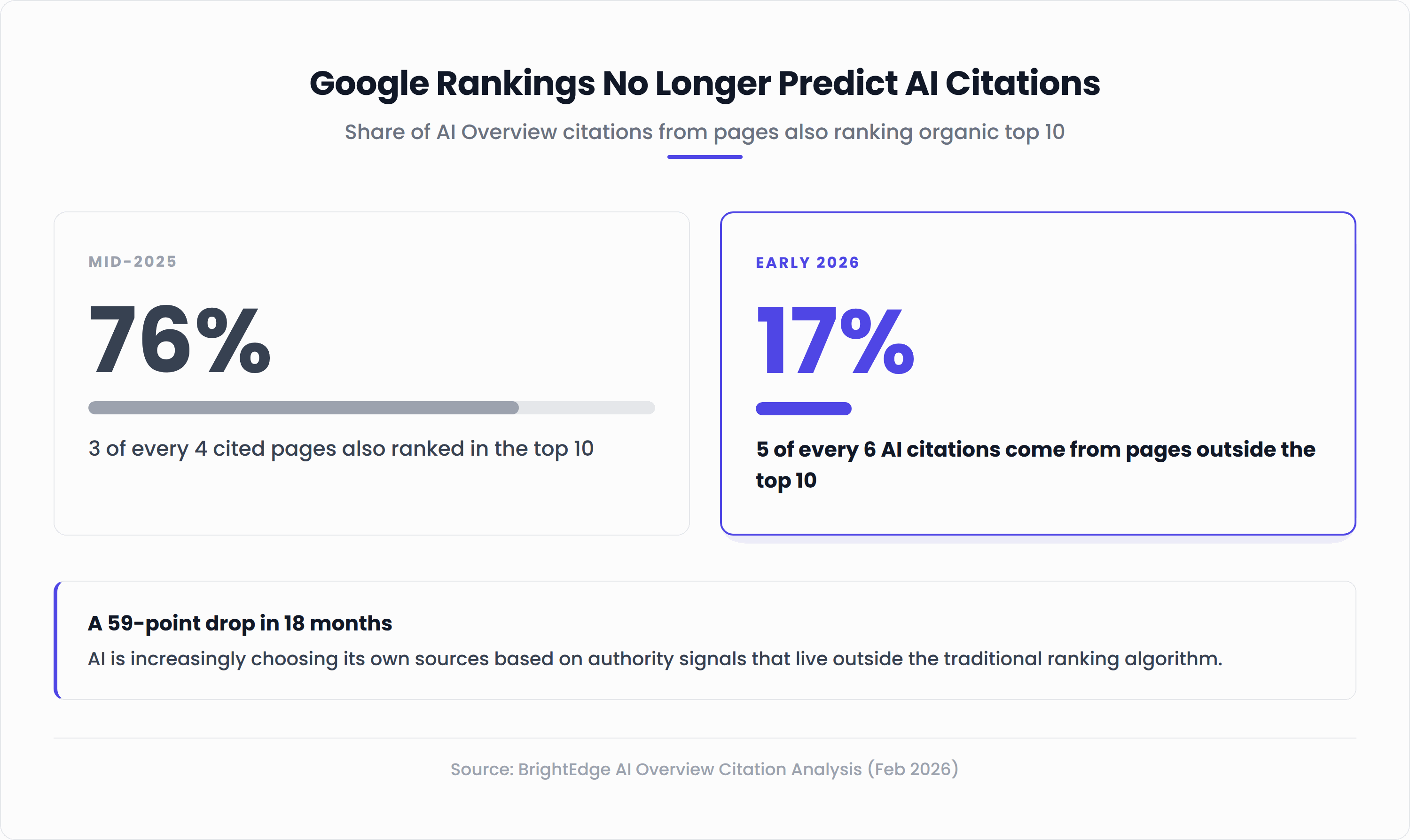 Chart showing decline in overlap between top 10 organic rankings and AI Overview citations from 76% to 17% over 18 months