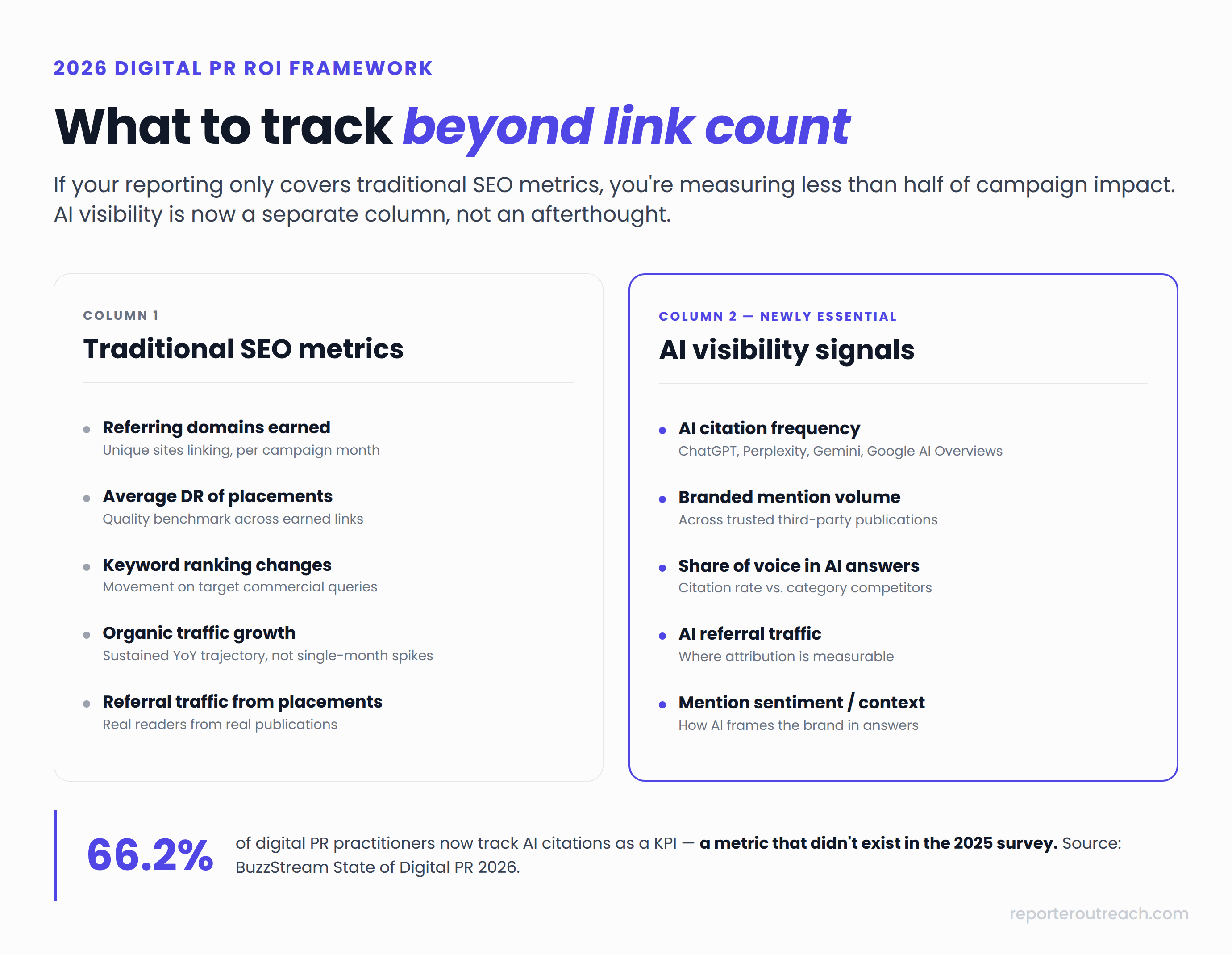 Digital PR ROI framework — traditional SEO metrics and AI visibility signals