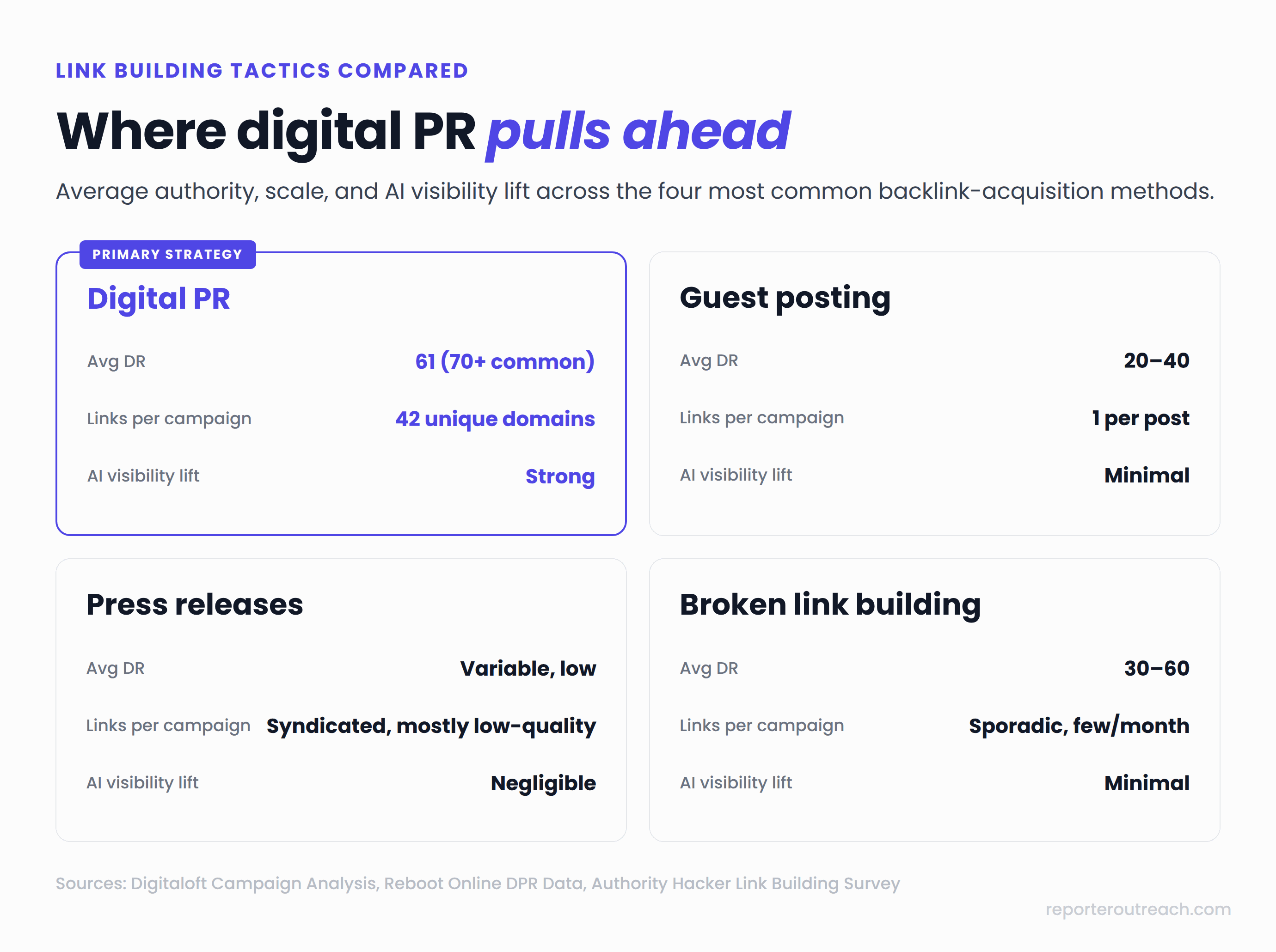 Digital PR vs guest posting vs press release vs broken link building comparison