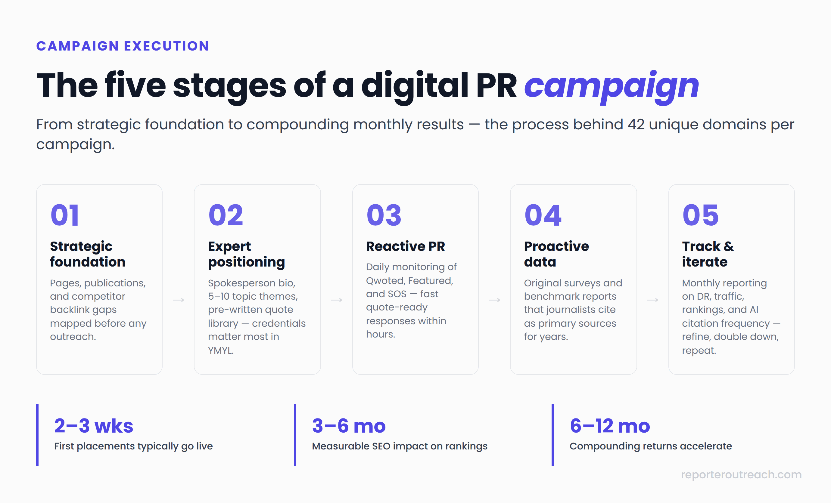 Five-stage digital PR campaign process — strategic foundation, expert positioning, reactive PR, proactive data campaigns, tracking and iteration