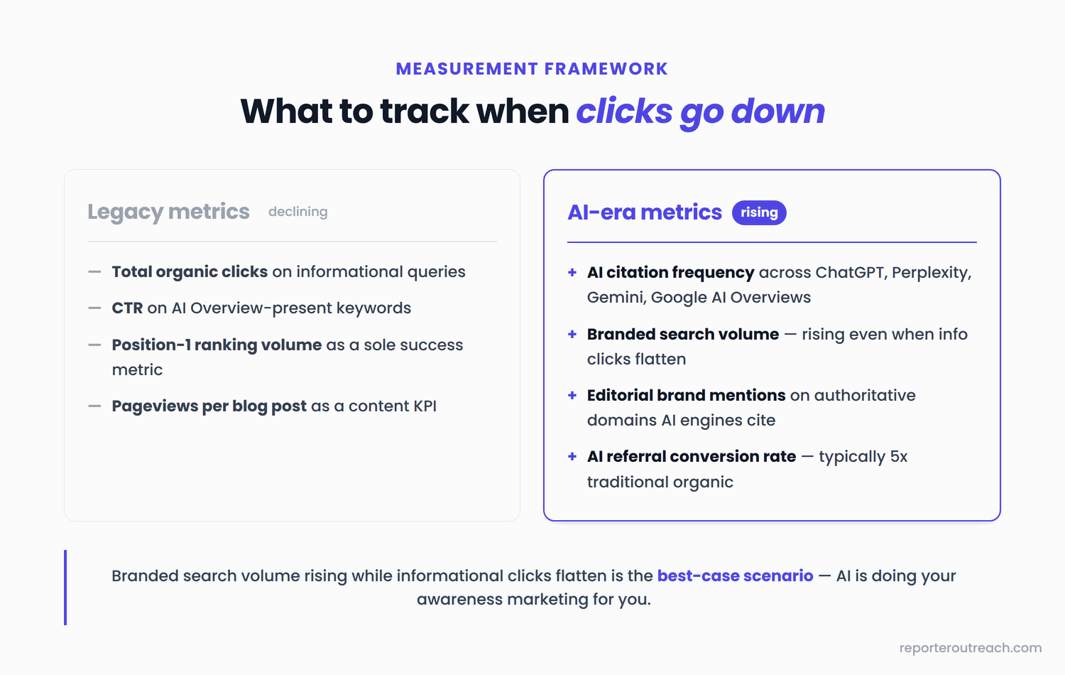 AI search measurement framework: which metrics matter when traditional clicks decline