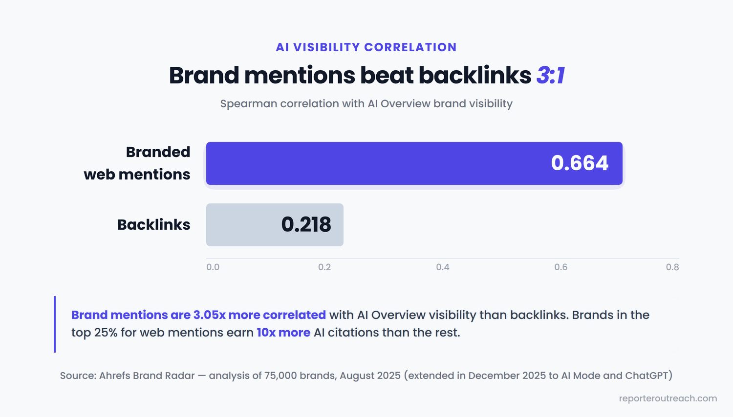 Brand web mentions correlate 3x more strongly with AI visibility than backlinks (0.664 vs 0.218) — Ahrefs 75K-brand study