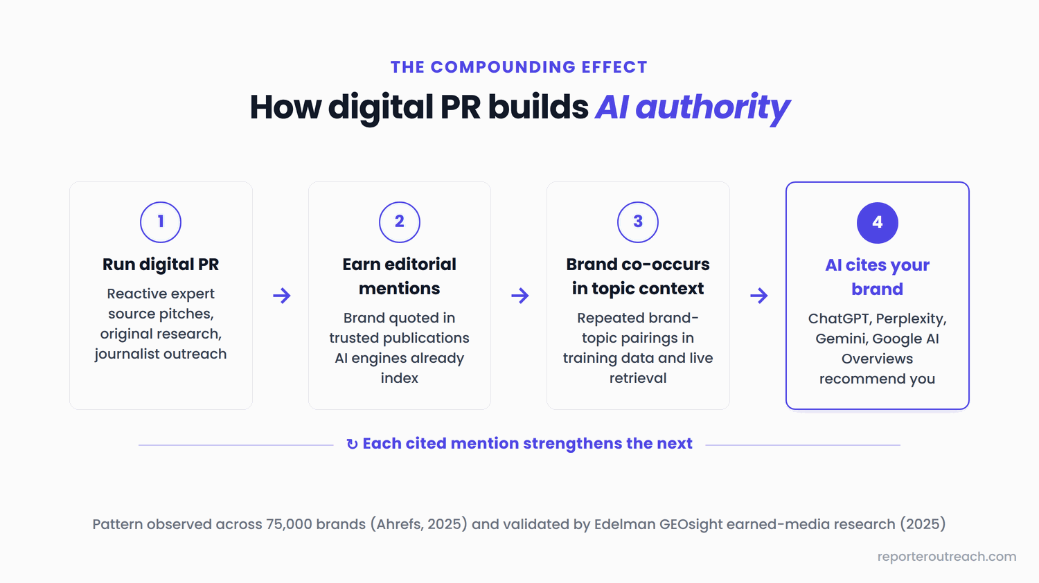 How digital PR builds the editorial signals AI search engines weight most heavily