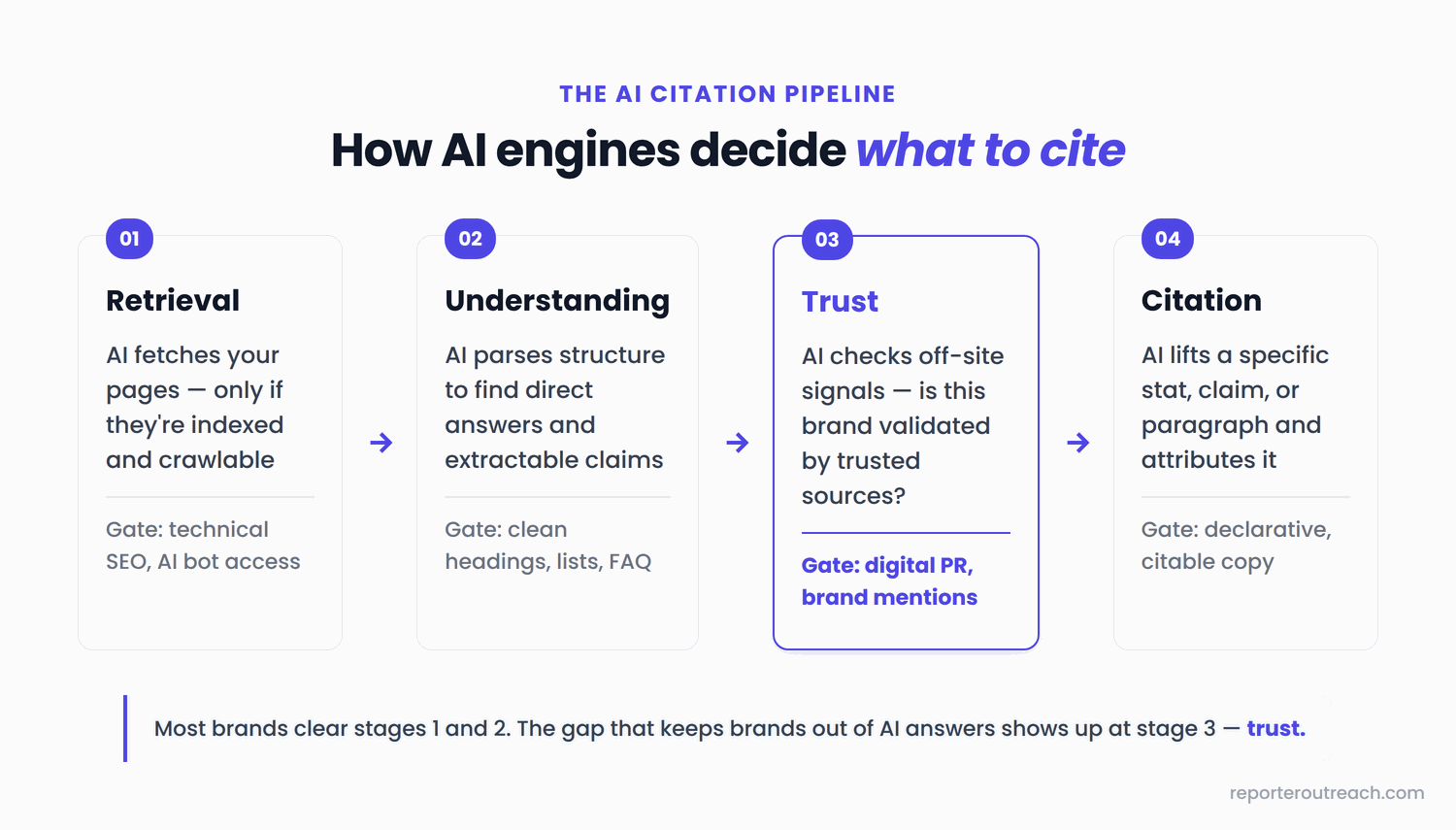 How AI search engines decide what to cite — 4-stage citation pipeline diagram