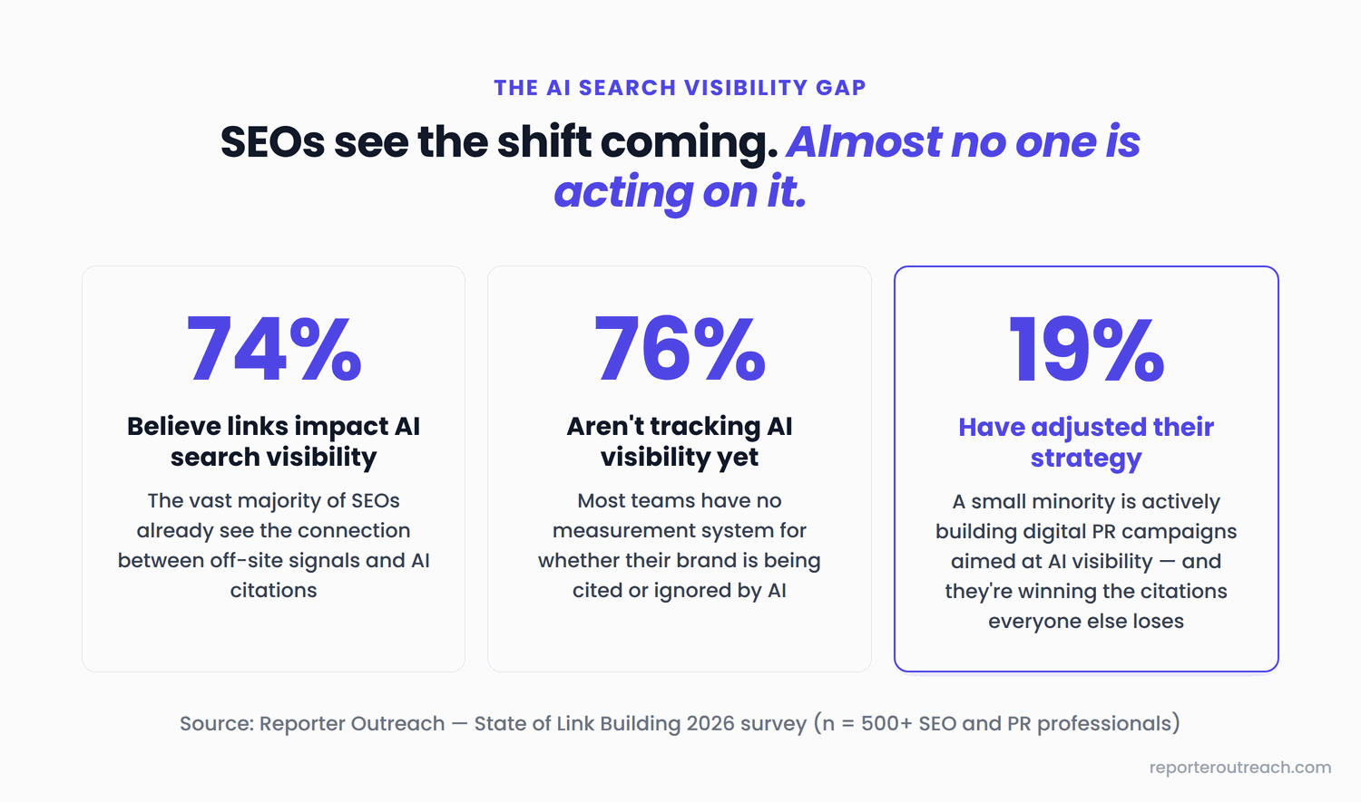The AI search visibility gap: 74% of SEOs believe links impact AI visibility, 76% are not tracking it, 19% have adjusted strategy