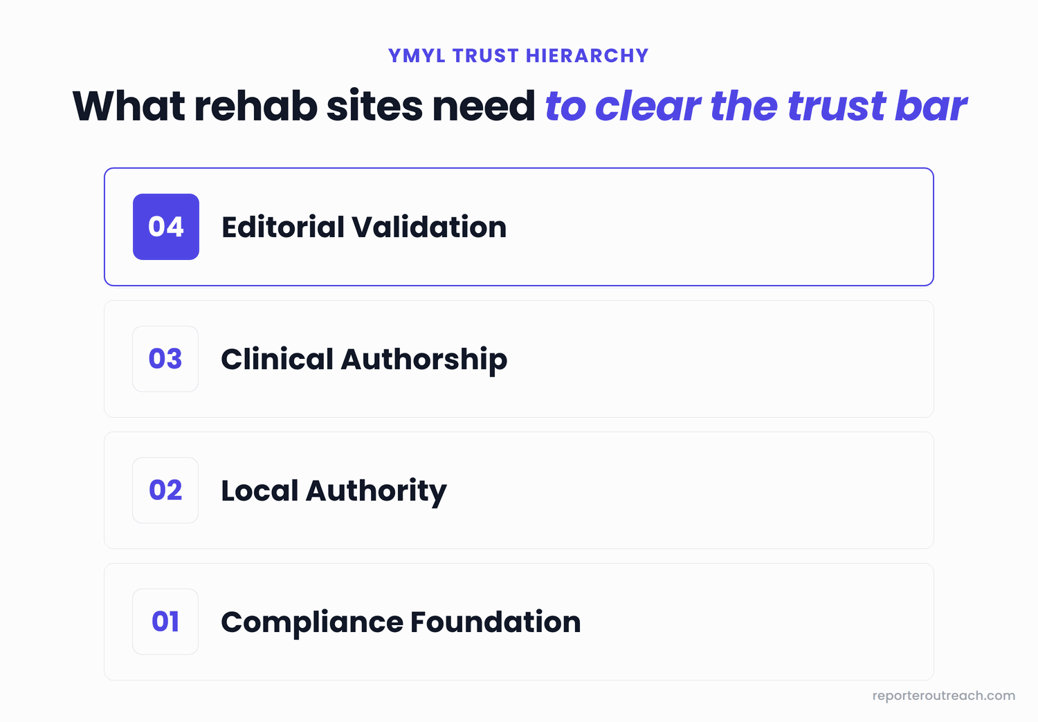 YMYL trust hierarchy showing how trust signals stack from foundational compliance to editorial validation