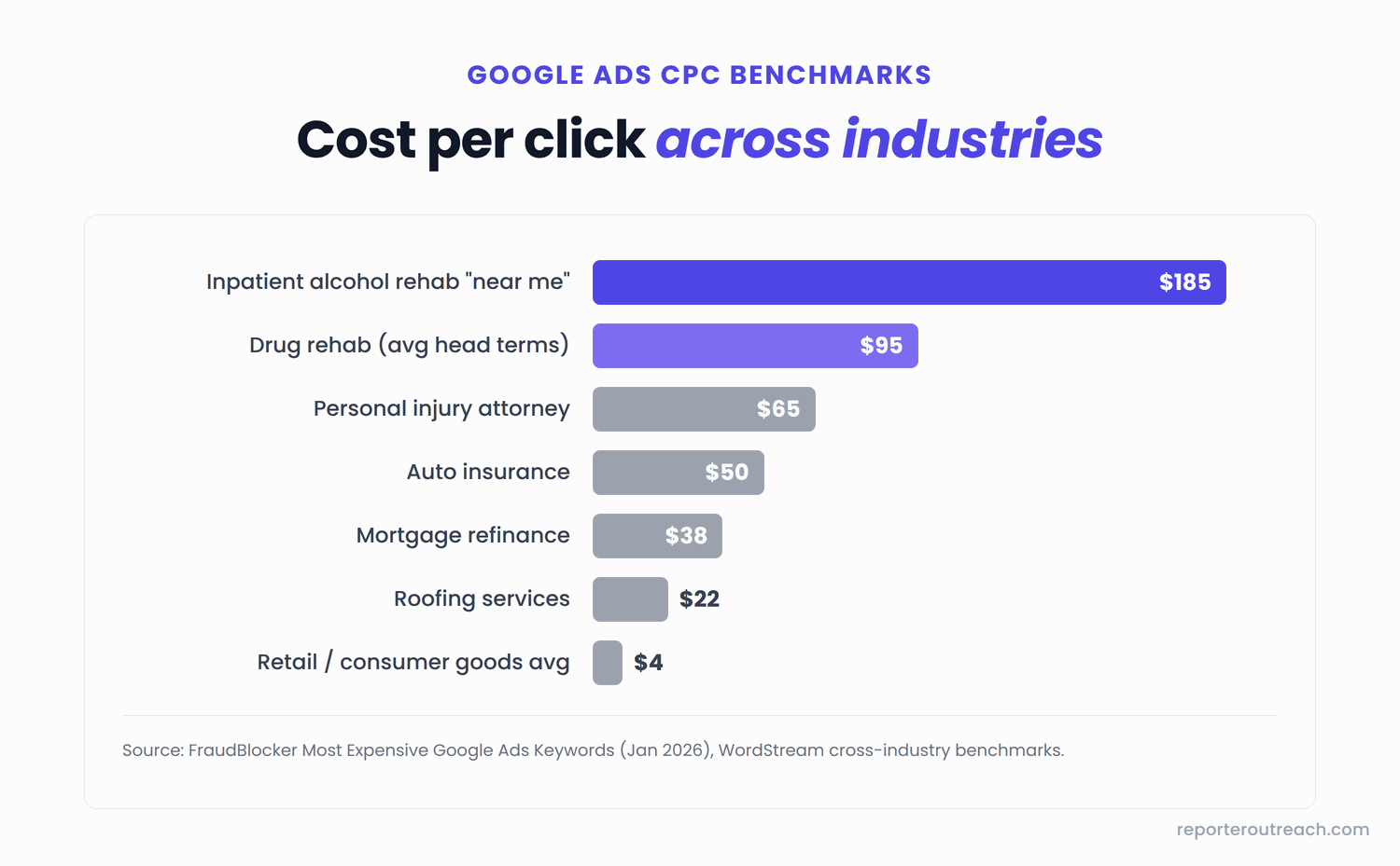bar chart comparing addiction treatment CPCs against other expensive Google Ads categories