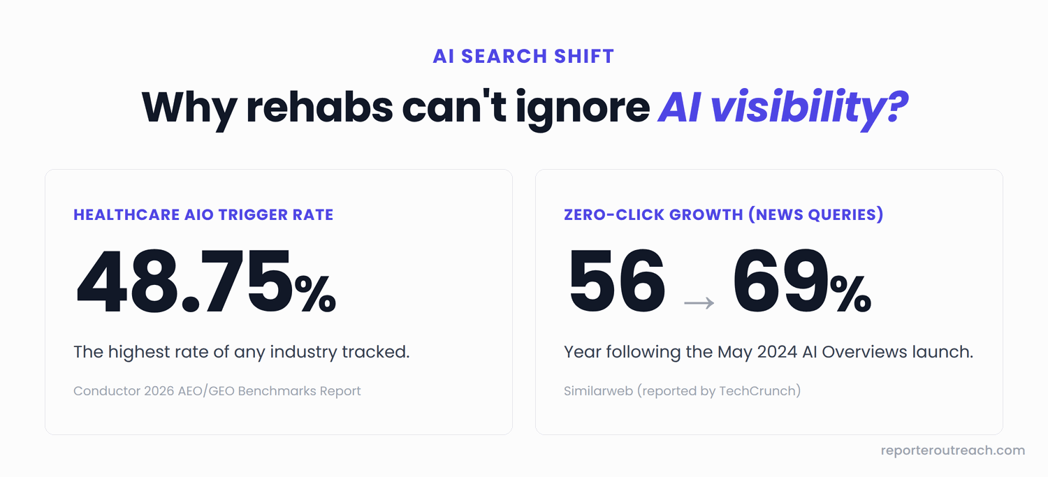 healthcare AI Overview prevalence and zero-click trends since AI Overviews launched in May 2024