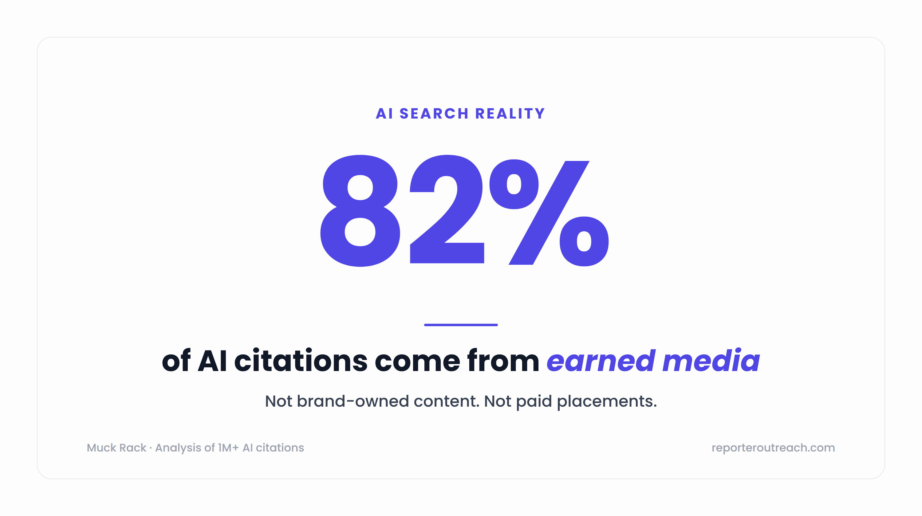 82% of AI citations come from earned media — not paid placements (Muck Rack analysis of 1M+ AI citations)