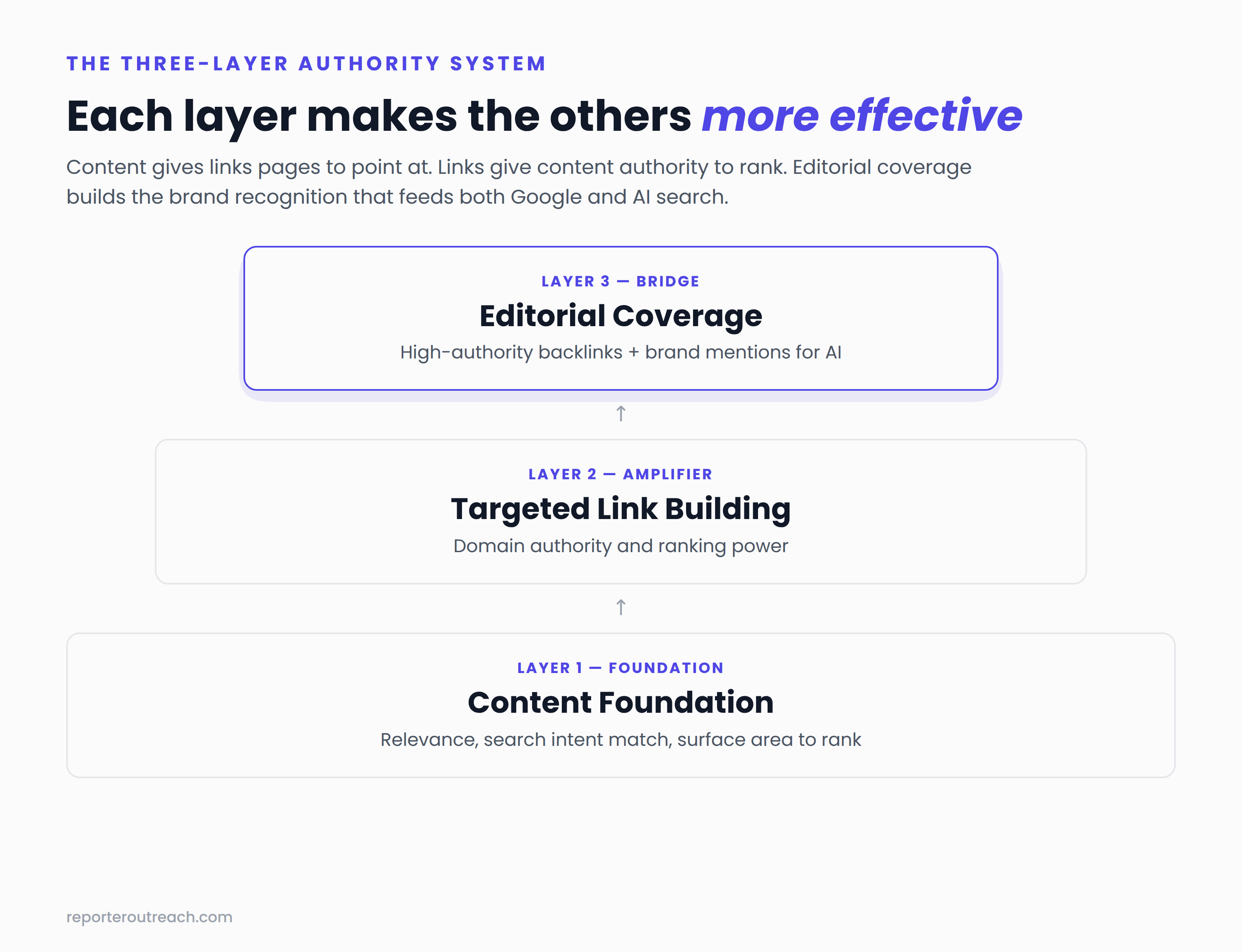 The three-layer authority system — content foundation at the base, targeted link building in the middle, editorial coverage at the top.