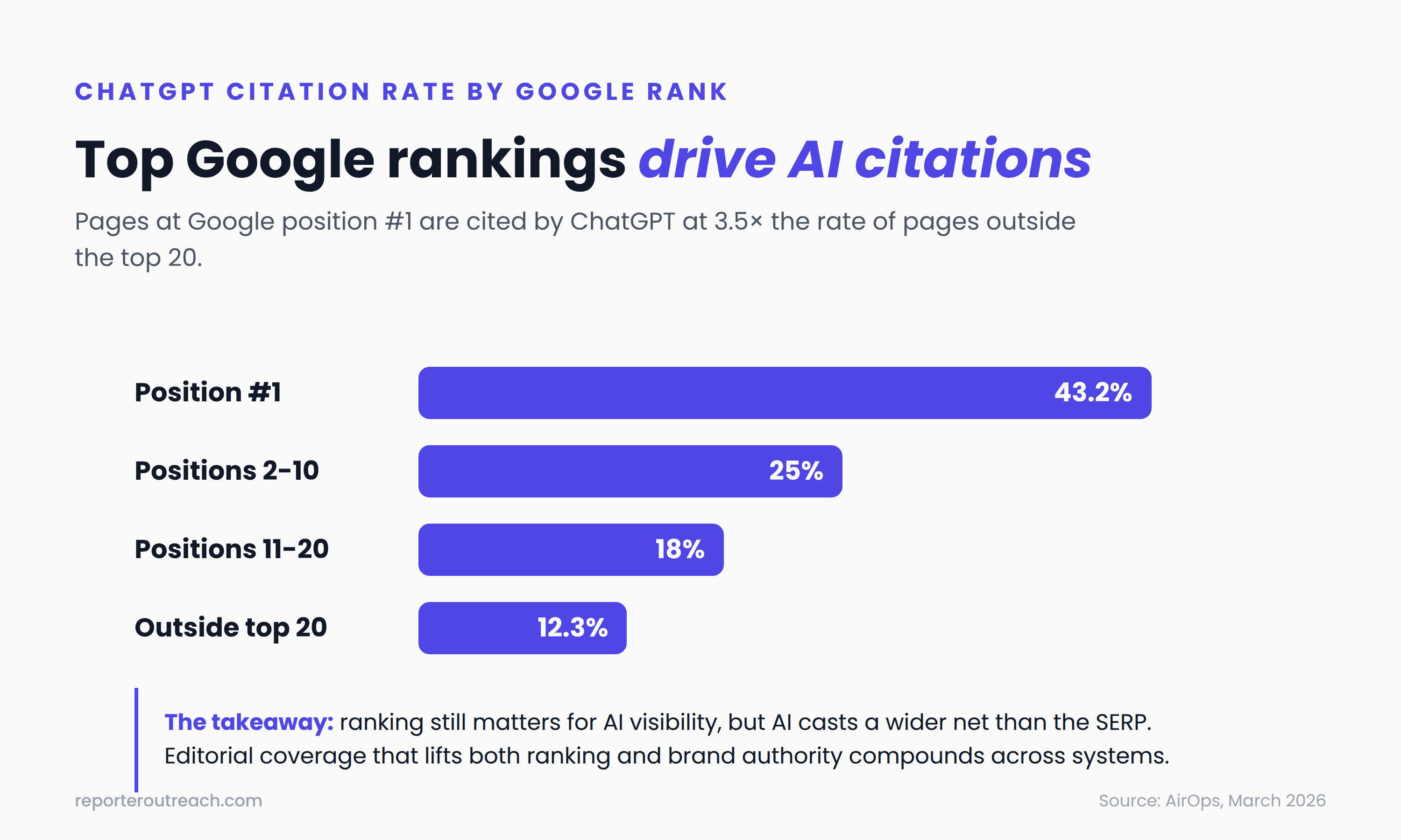 ChatGPT citation rate by Google ranking position — pages at position 1 are cited 43.2% of the time, 3.5x the rate of pages outside the top 20 (AirOps, March 2026).