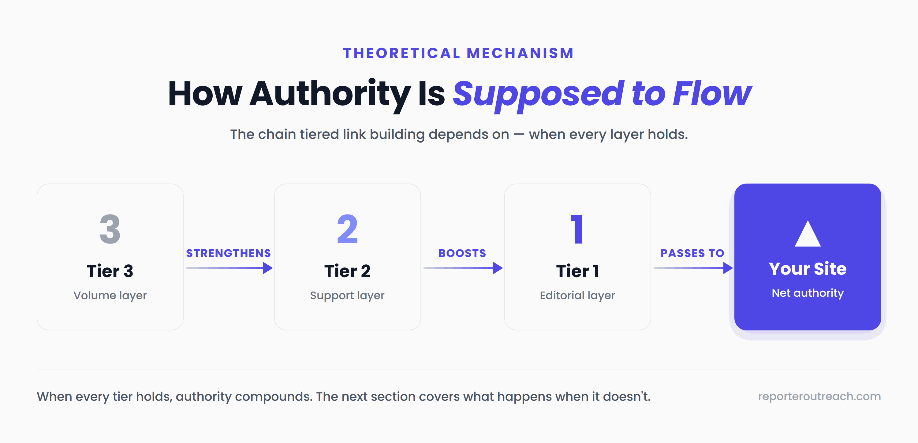 Horizontal flow chart showing theoretical authority chain: Tier 3 strengthens Tier 2, which boosts Tier 1, which passes authority to Your Site