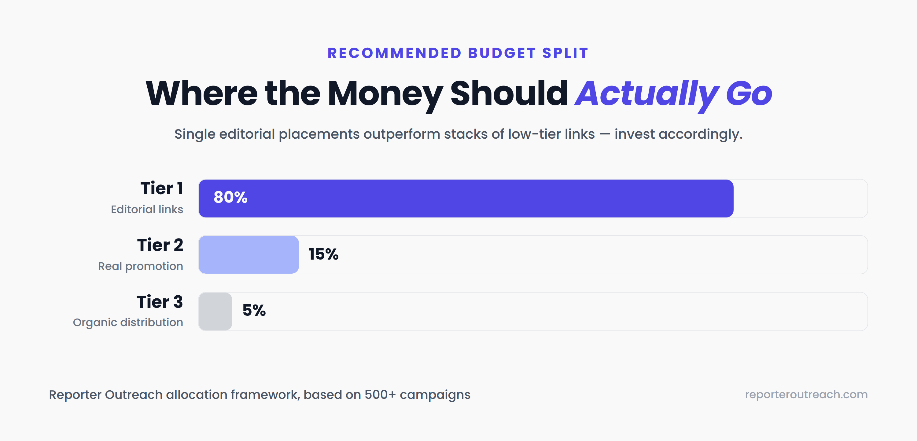 Bar chart showing recommended budget allocation: 80% to tier 1 editorial links, 15% to tier 2 promotion, 5% to tier 3 organic distribution