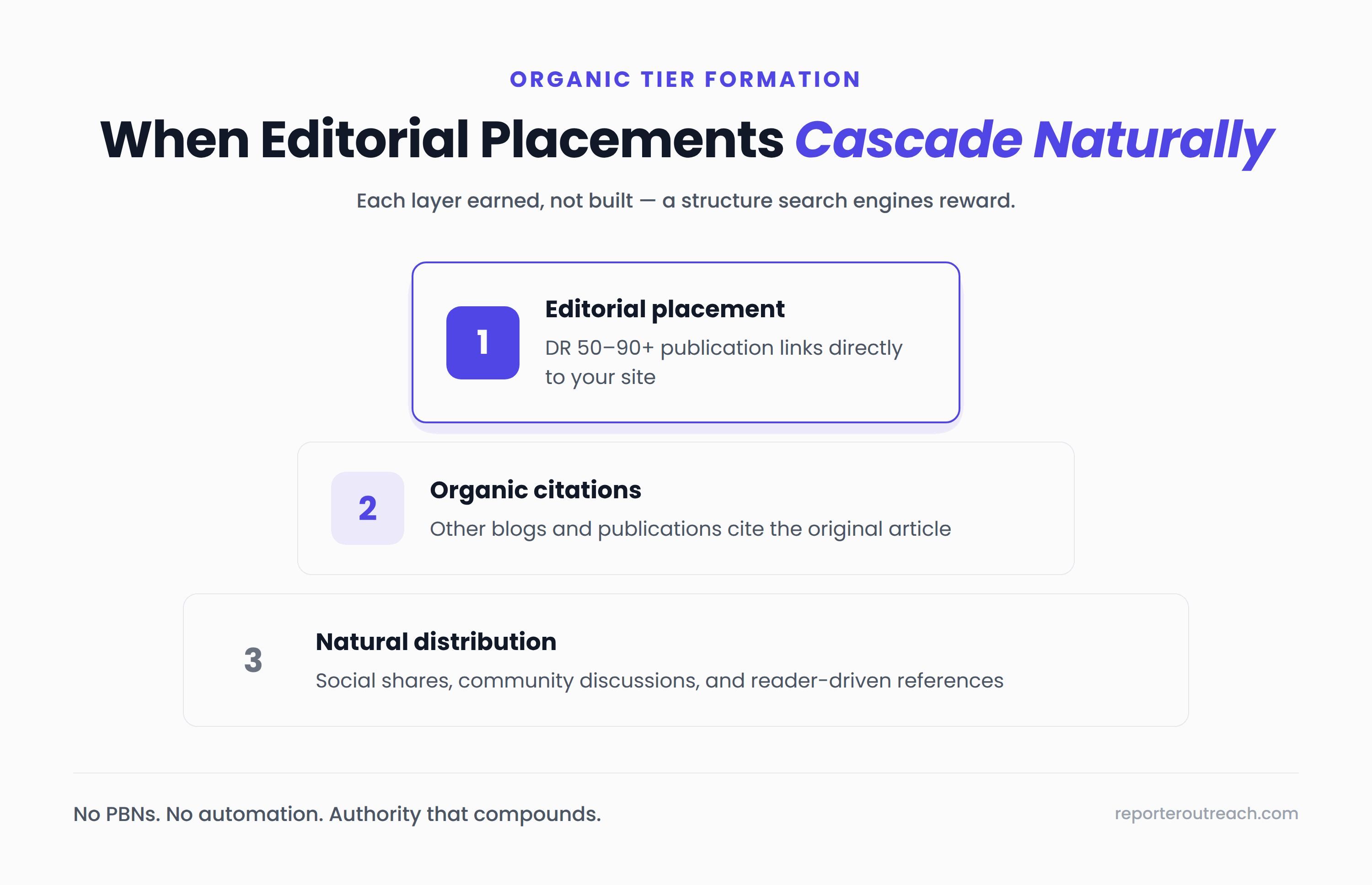Pyramid diagram showing organic tier formation: tier 1 editorial placement at top, tier 2 organic citations in middle, tier 3 social sharing at base
