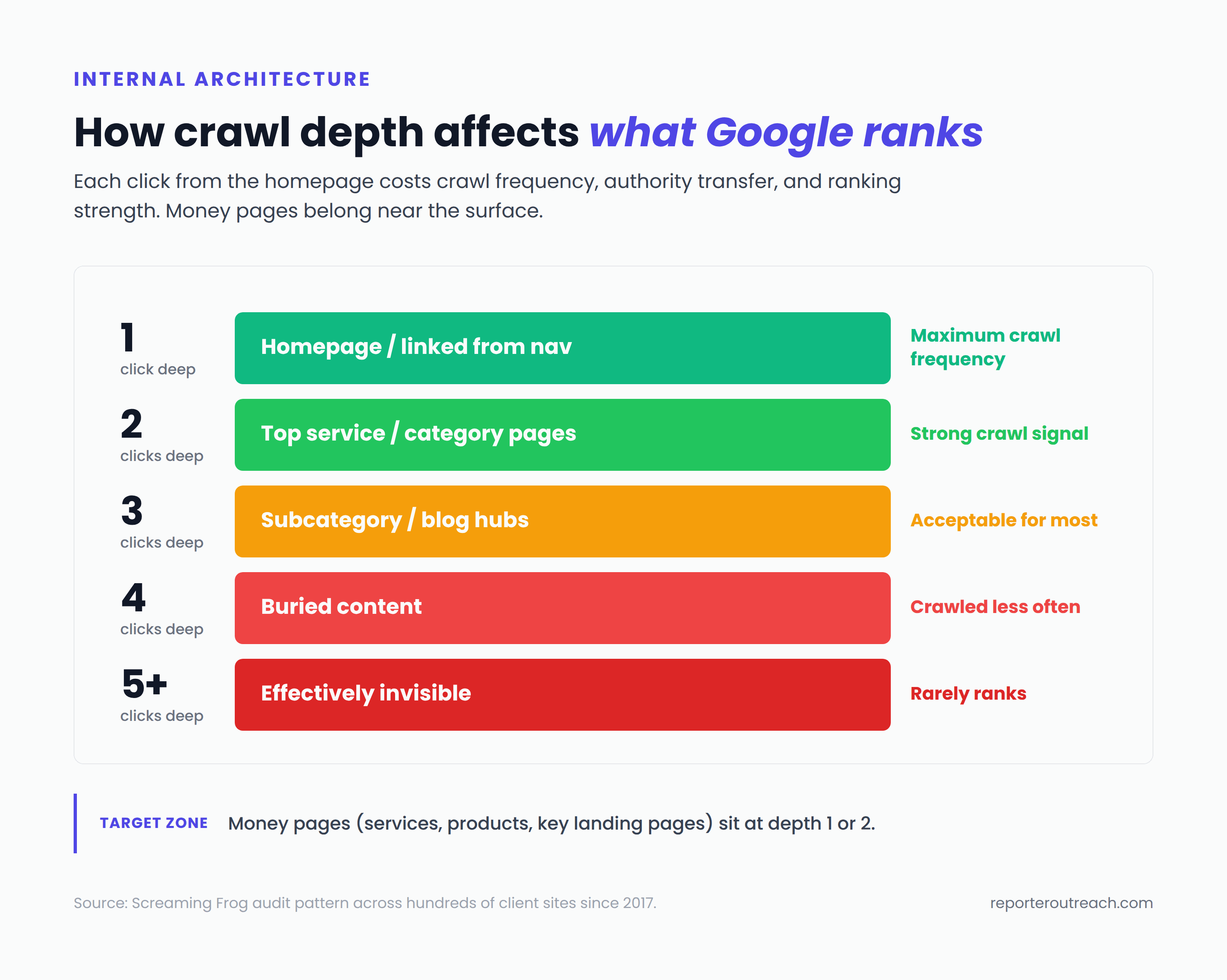 Site crawl depth diagram showing optimal 1-2 click depth for priority pages versus deeper pages losing crawl frequency