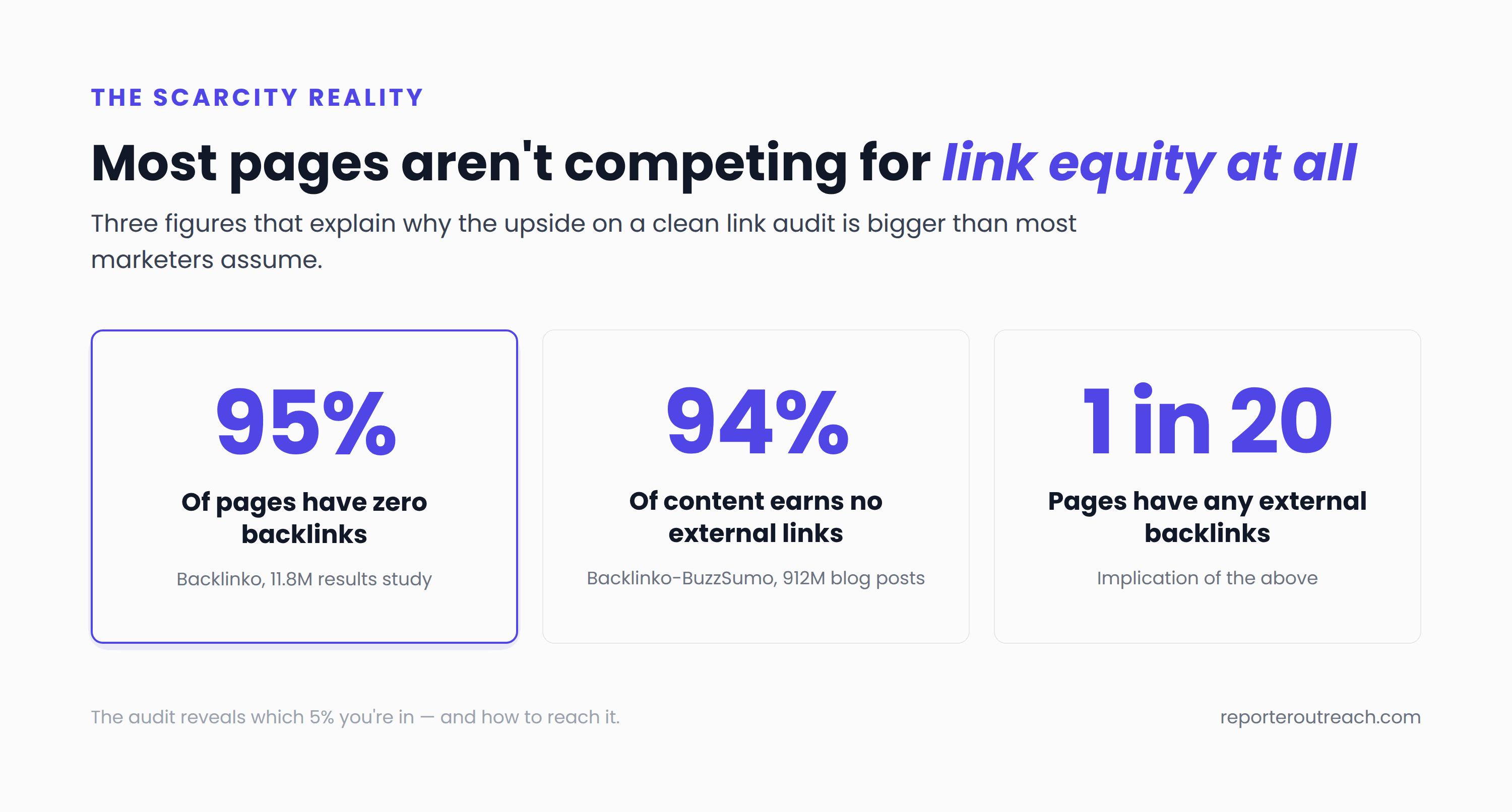 Key link audit statistics — 95% of pages have zero backlinks per Backlinko's 11.8M results study