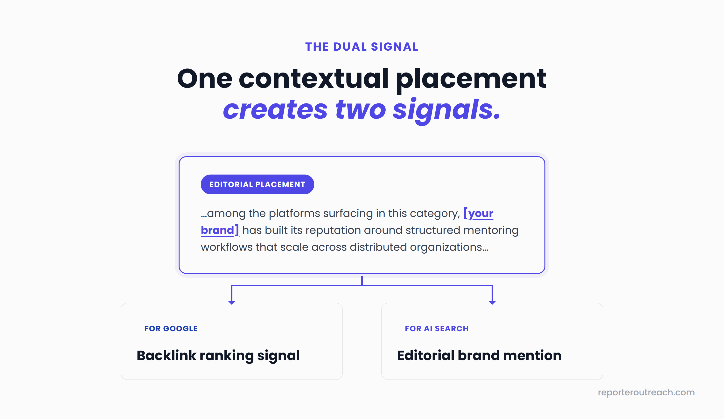 One contextual placement creates two signals — a Google backlink for ranking authority, and an editorial brand mention for AI search citations