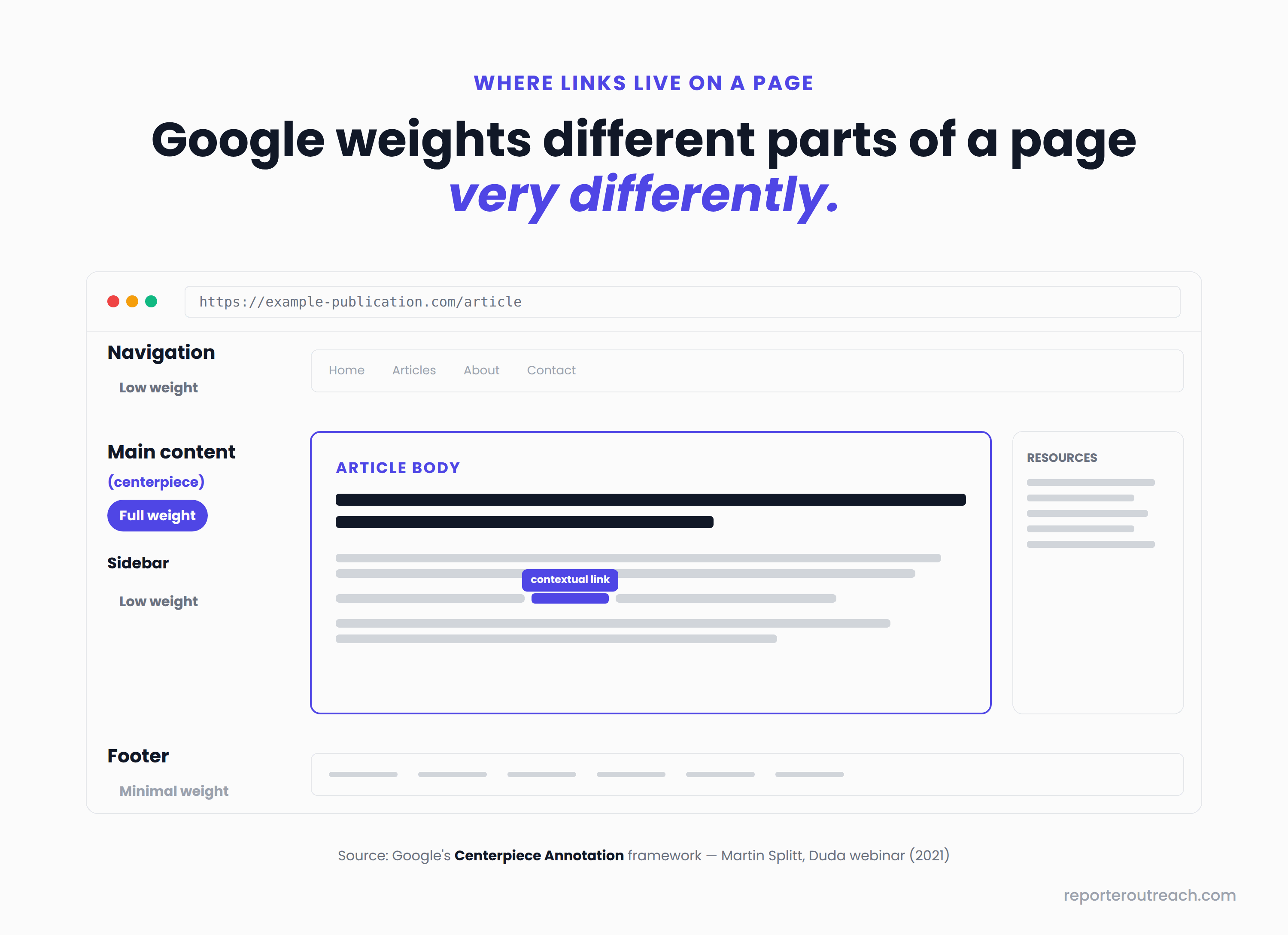 How Google weights different parts of a webpage — main content (centerpiece) vs boilerplate areas like navigation, sidebars, and footers