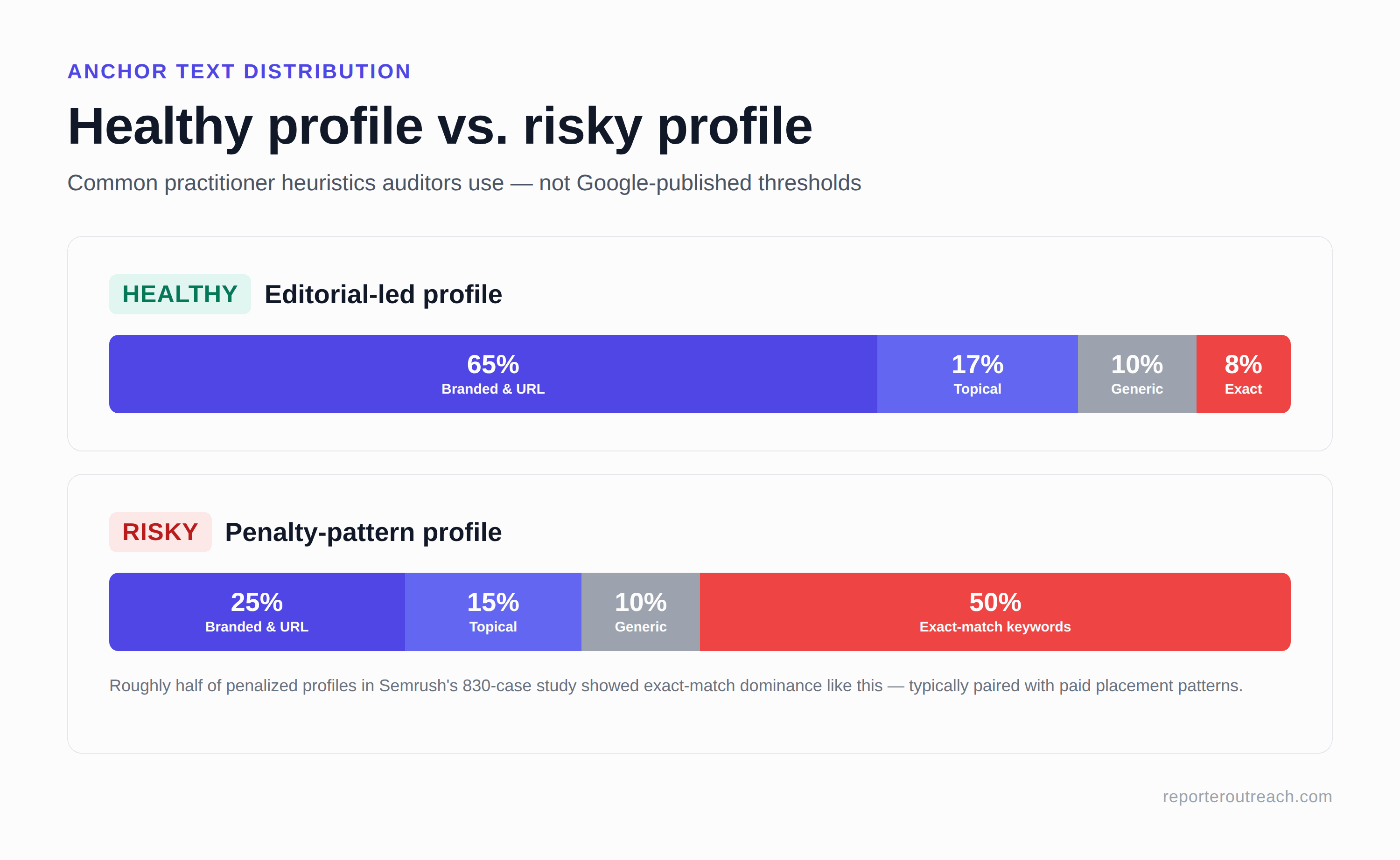 Healthy versus risky anchor text distribution comparison