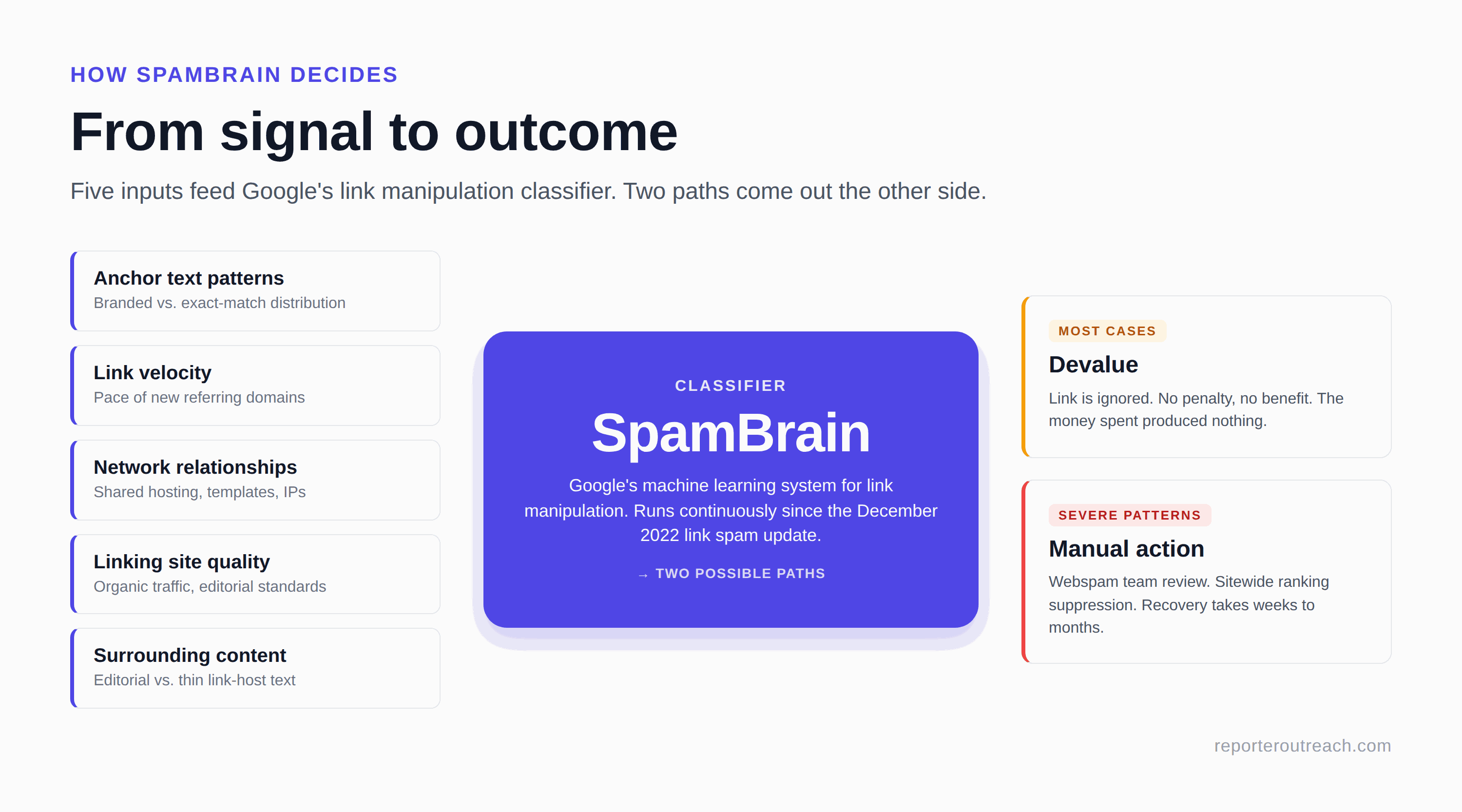 SpamBrain detection flow: five signal inputs feed Google's link manipulation classifier, producing two possible outcomes — devalue or manual action