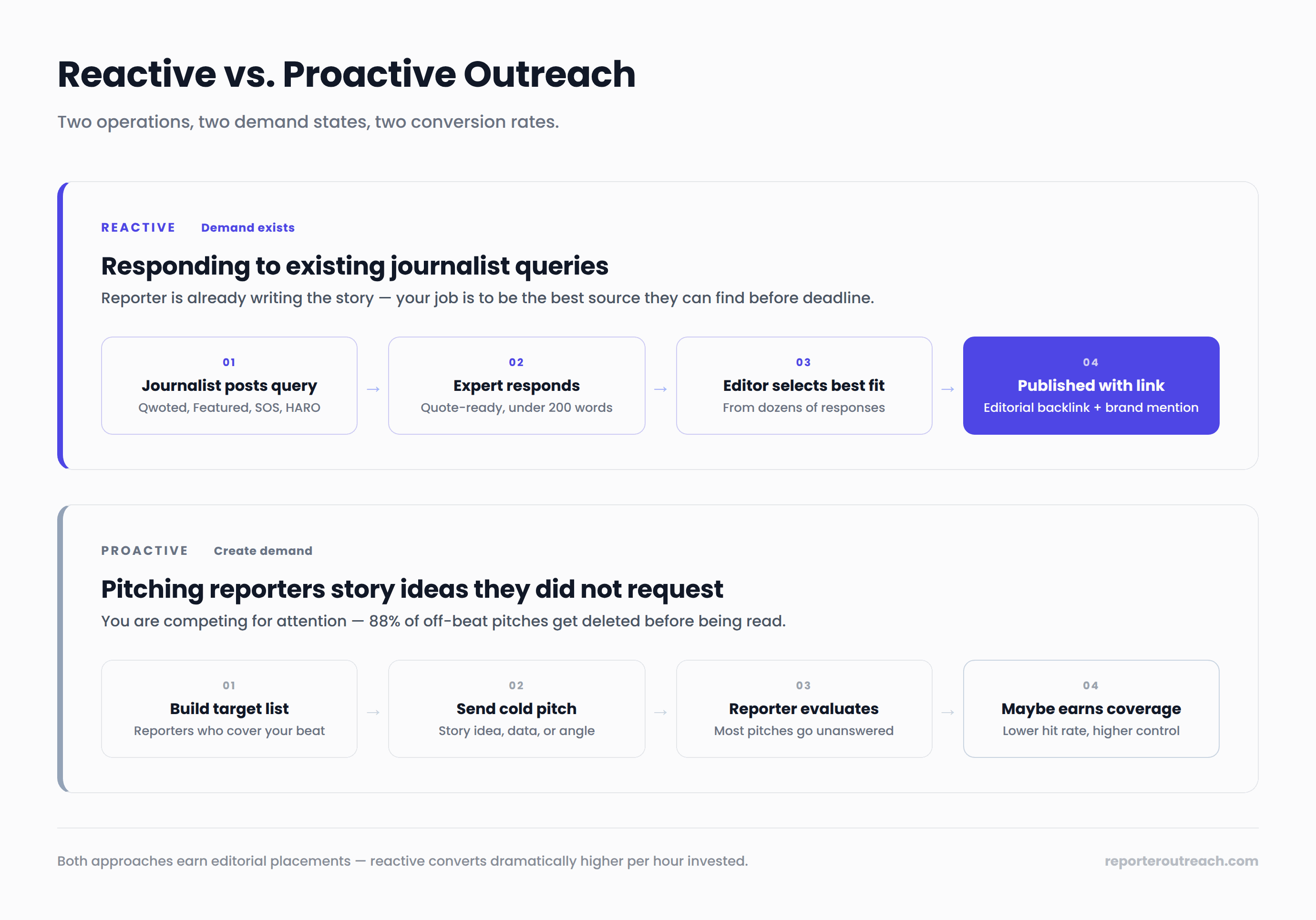 Side-by-side flow diagram comparing reactive outreach (source platform query → expert response → editor selects → published with link) versus proactive outreach (target list → cold pitch → maybe earns coverage). Reactive responds to existing demand, proactive creates demand.