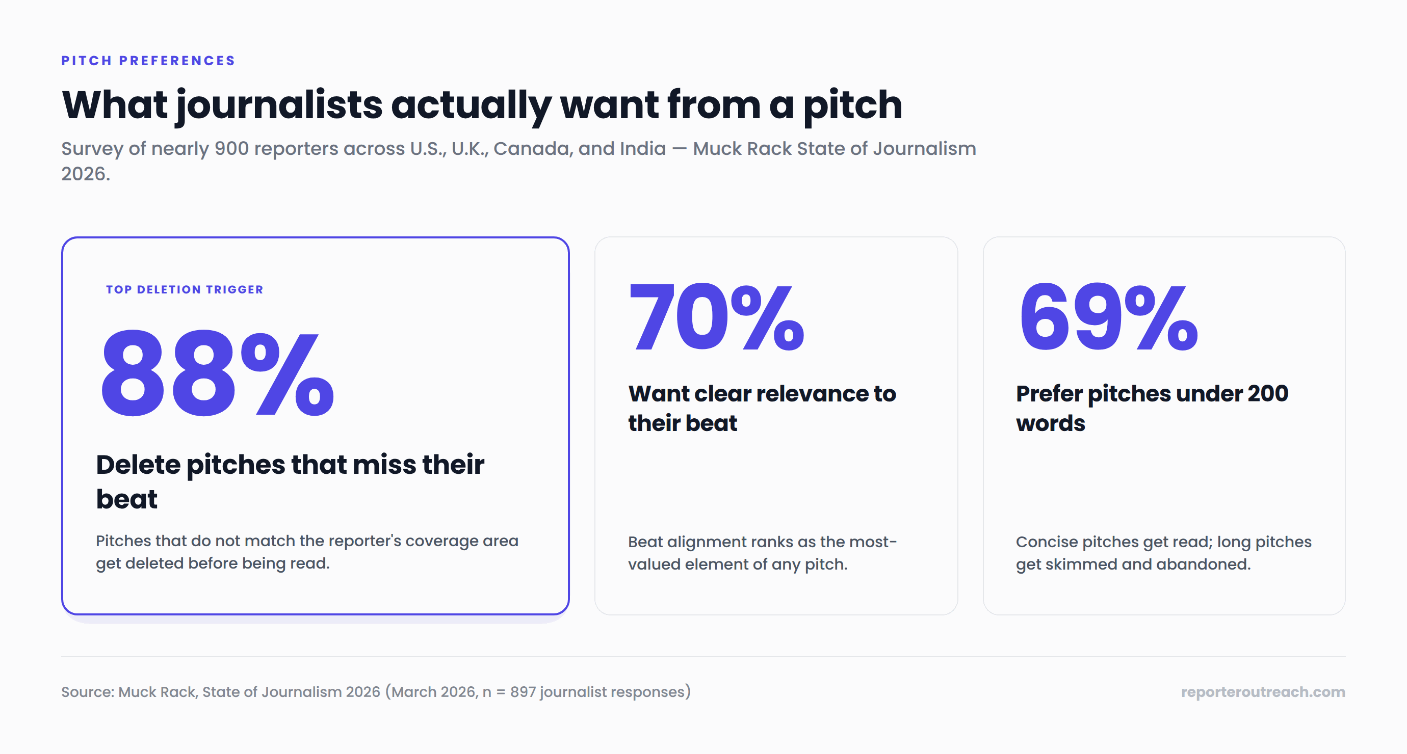 Three-stat callout showing journalist pitch preferences from Muck Rack State of Journalism 2026: 88% of journalists immediately delete pitches that miss their beat, 70% want clear relevance to their coverage area, 69% prefer pitches under 200 words.