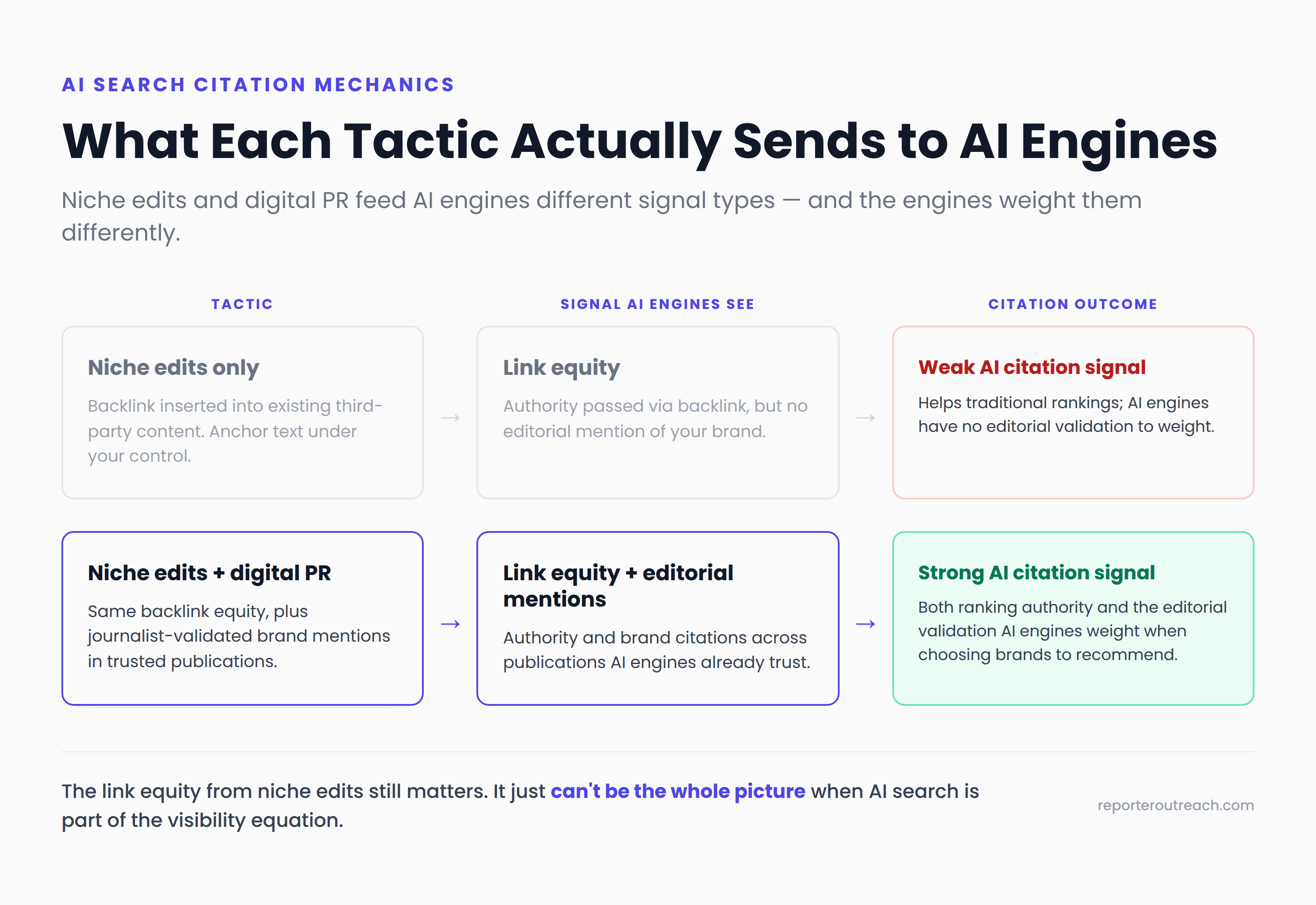 AI engine signal gap diagram — niche edit input vs digital PR input feeding AI engine evaluation